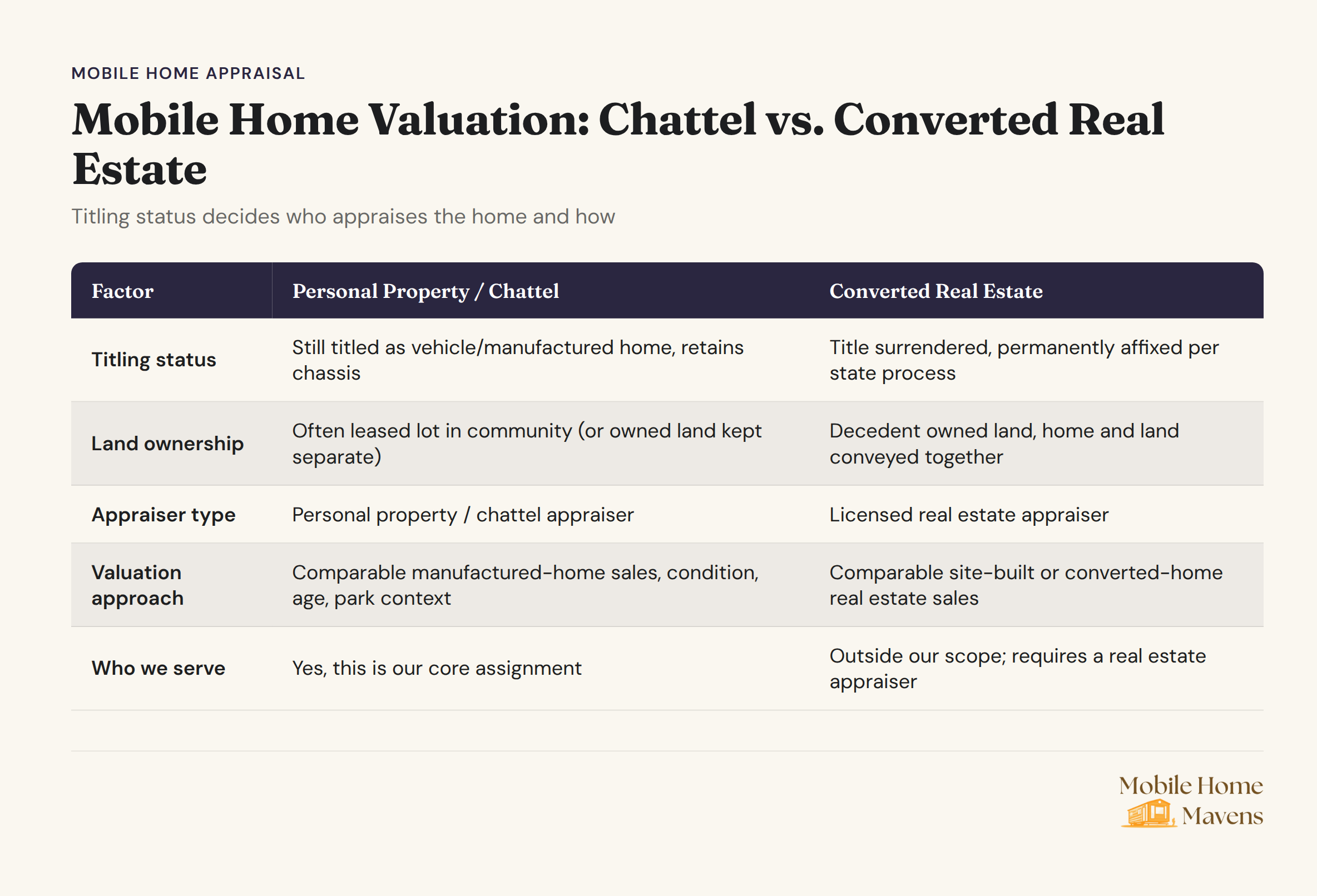 Mobile home classification diagram showing chattel vs. converted real estate valuation differences