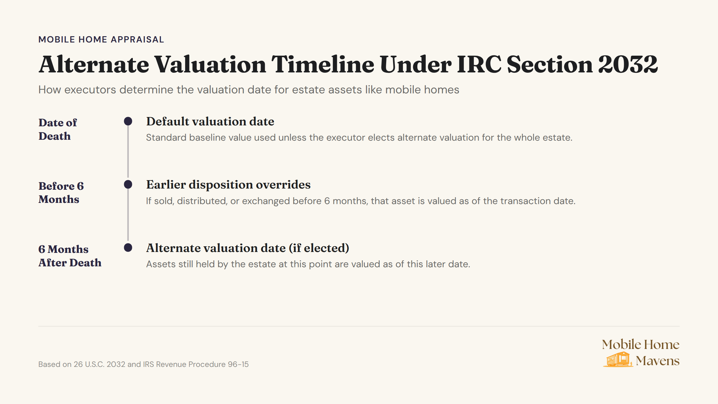 Alternate valuation date timeline for estate asset valuation under IRC Section 2032
