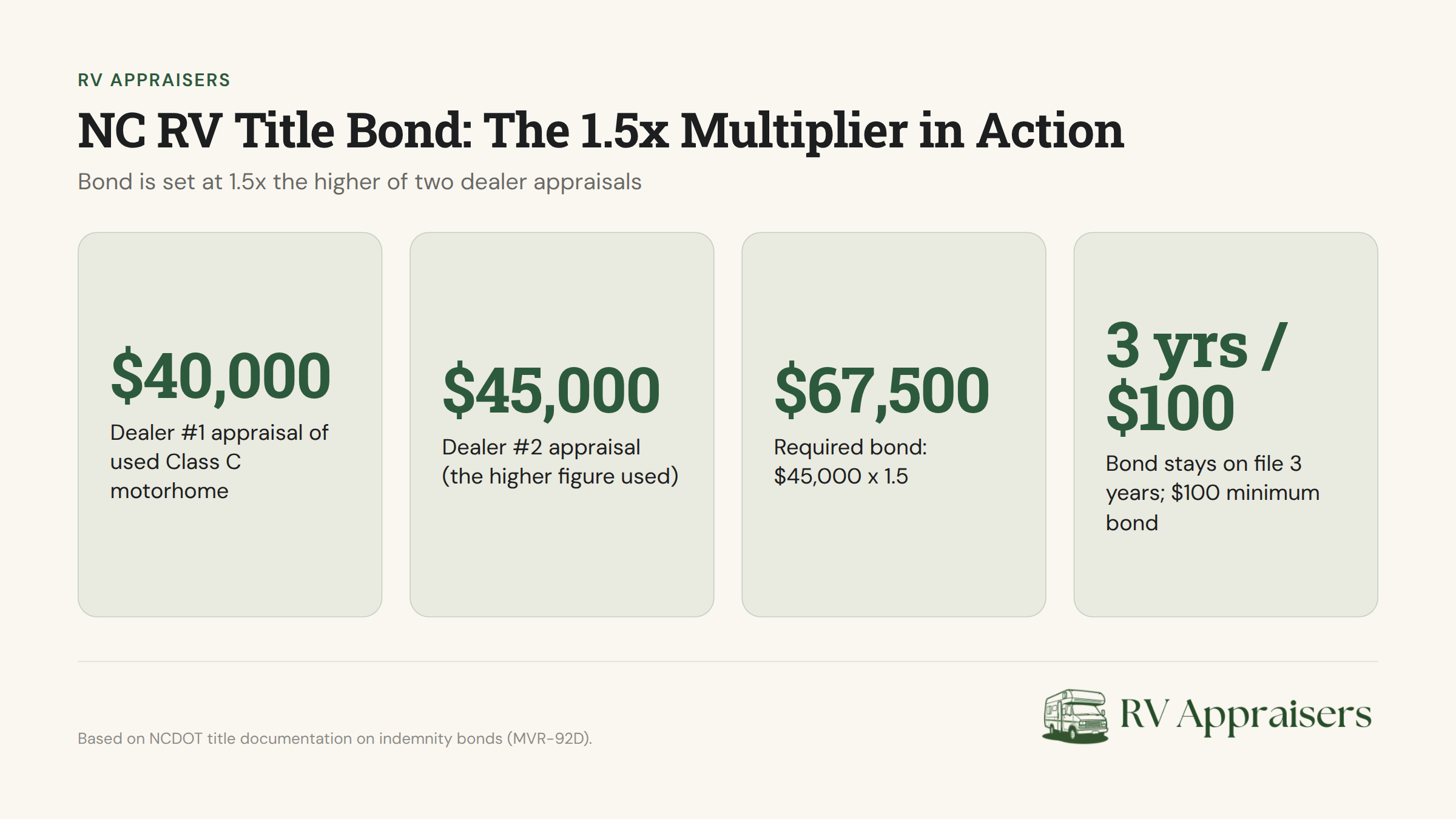 NC RV Title Bond showing 1.5x multiplier calculation based on dealer appraisals