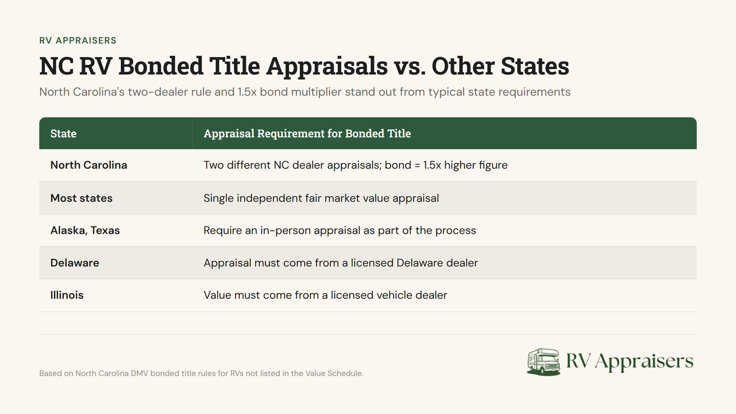NC RV bonded title appraisal requirements compared to other states' dealer rules and bond multipliers