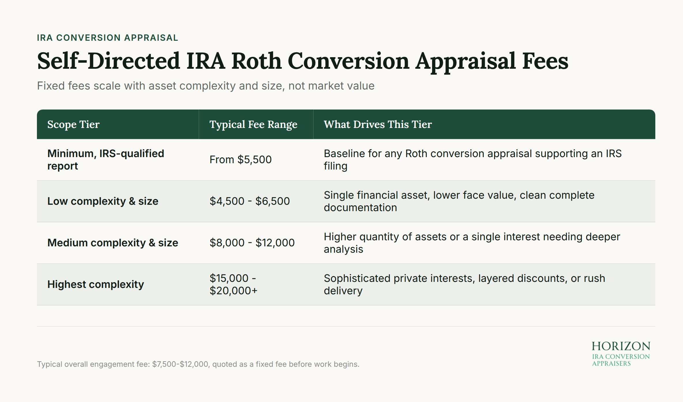 Self-Directed IRA Roth Conversion appraisal fee structure chart showing fixed fees by asset complexity and size