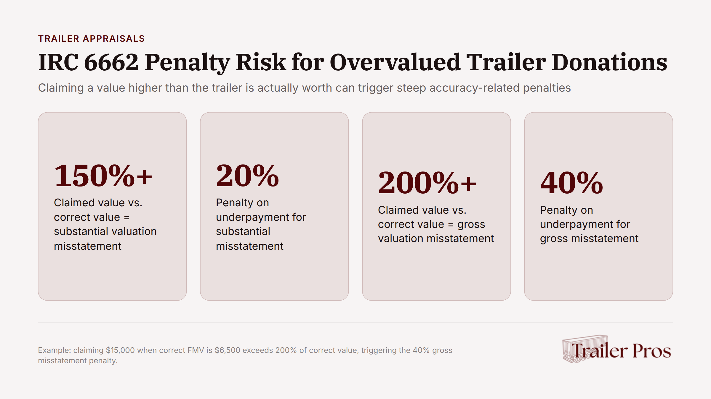 Overvalued trailer donation with IRC 6662 penalty warning label