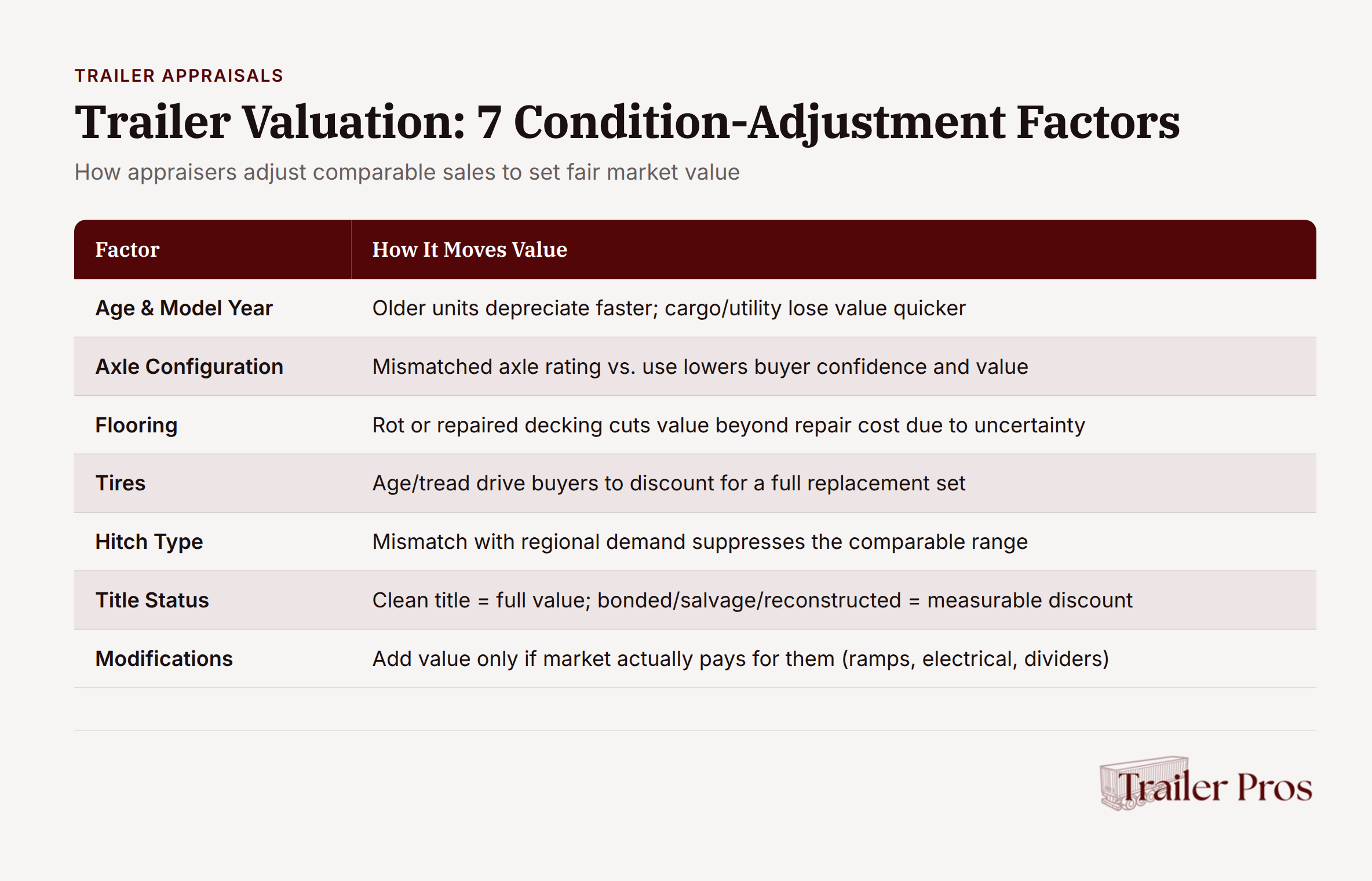 Trailer appraisal infographic showing seven condition-adjustment factors for comparable sales valuation