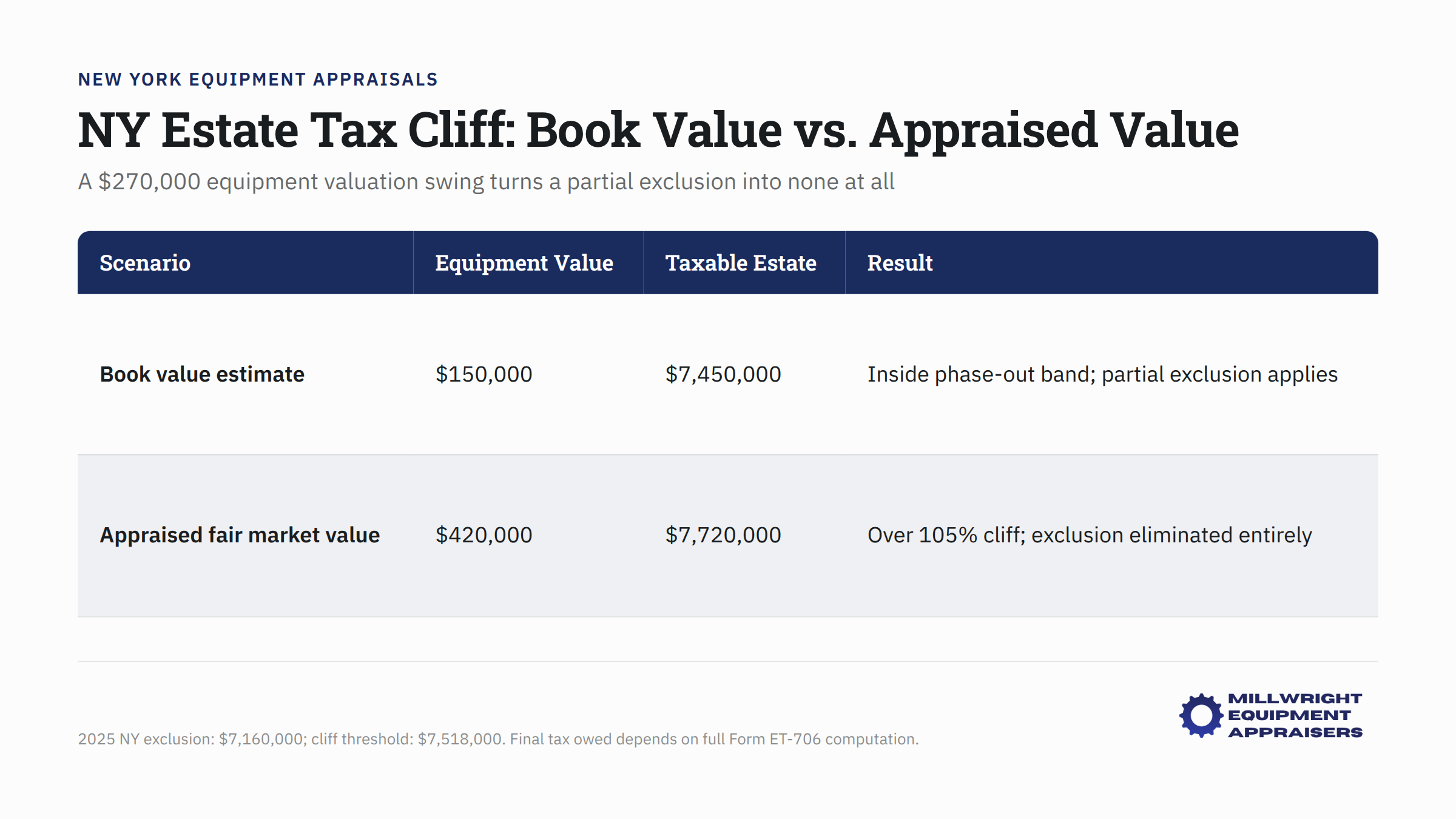 NY Estate Tax Cliff chart comparing book value versus appraised value for equipment, showing $270,000 valuation difference affecting estate tax exc…