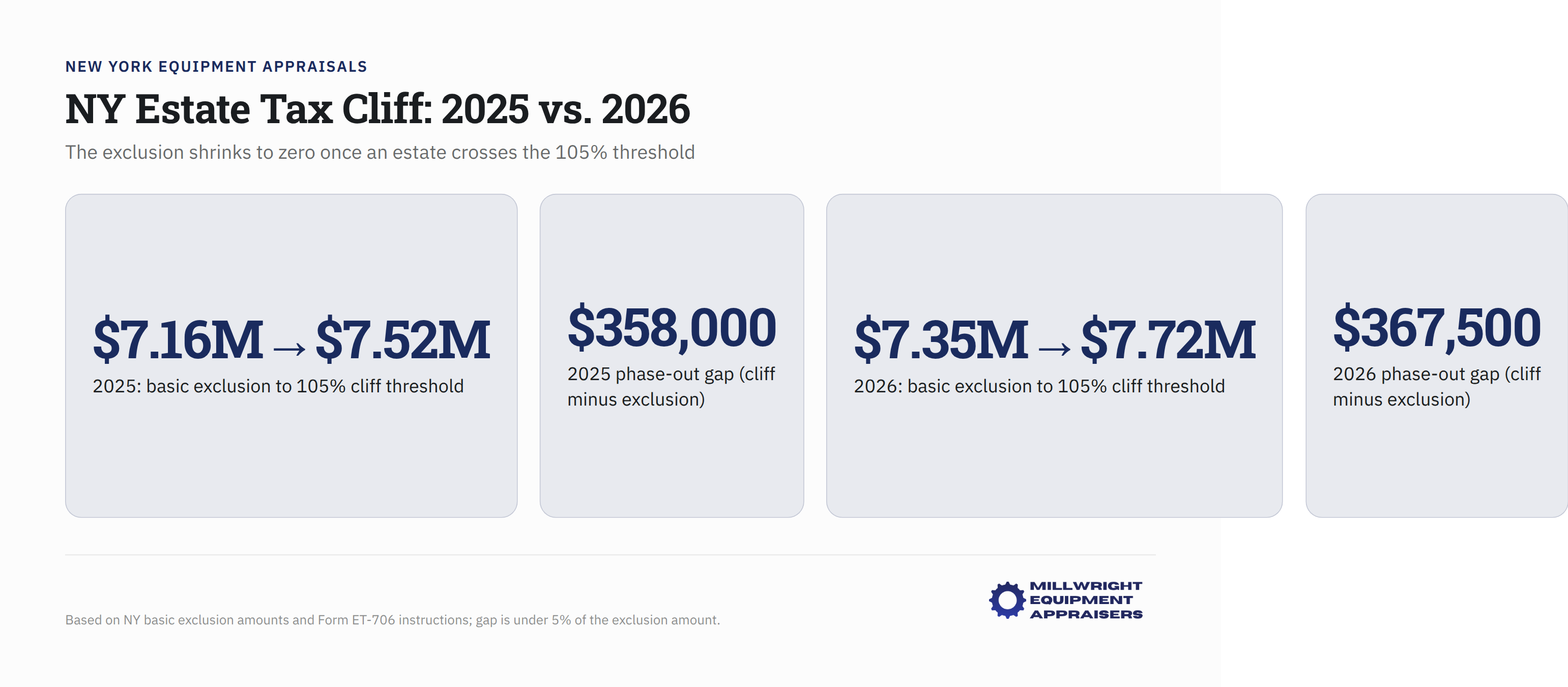 NY estate tax exclusion comparison chart showing 2025 vs 2026 thresholds and 105% cliff threshold
