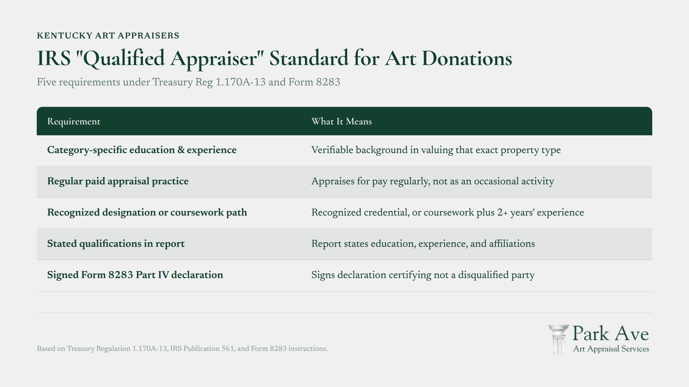 IRS Qualified Appraiser requirements for art donations under Treasury Reg 1.170A-13 and Form 8283