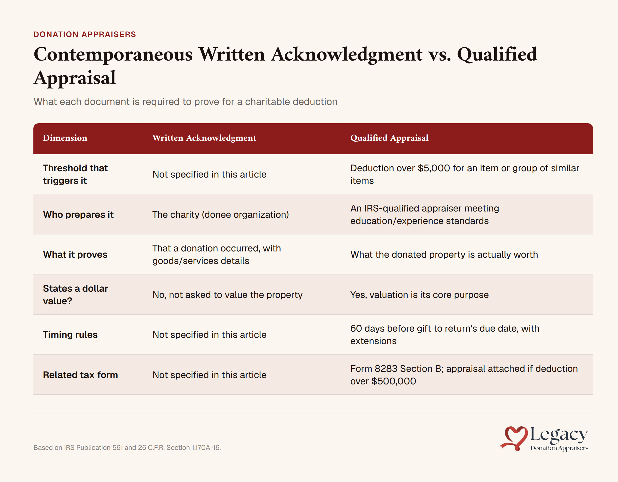 Comparison chart of contemporaneous written acknowledgment and qualified appraisal requirements for charitable deductions