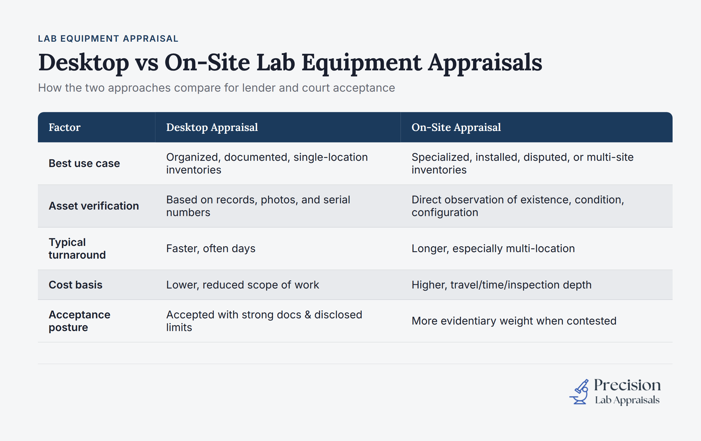 Desktop vs on-site lab equipment appraisal comparison chart
