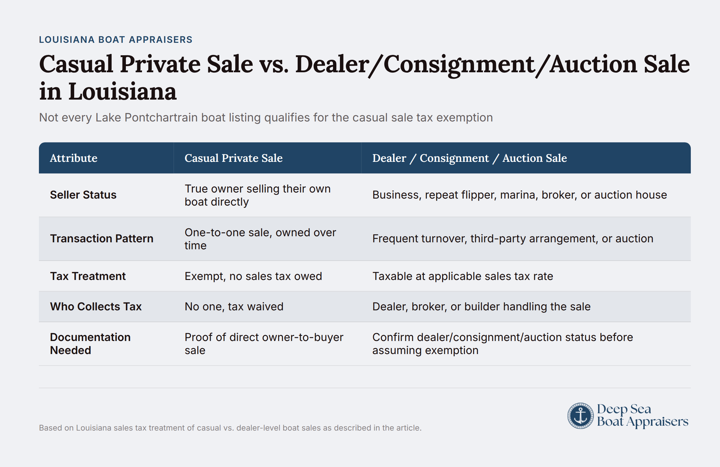 Comparison chart showing Louisiana boat sale tax exemptions for casual private sales versus dealer, consignment, and auction sales