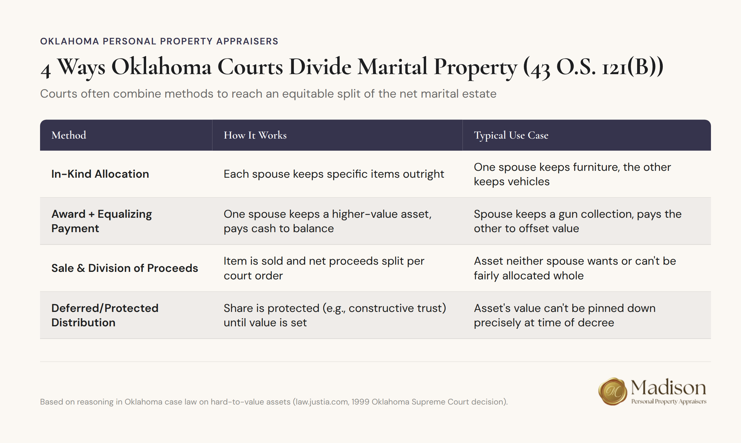 Oklahoma court methods for dividing marital property under statute 43 O.S. 121(B)
