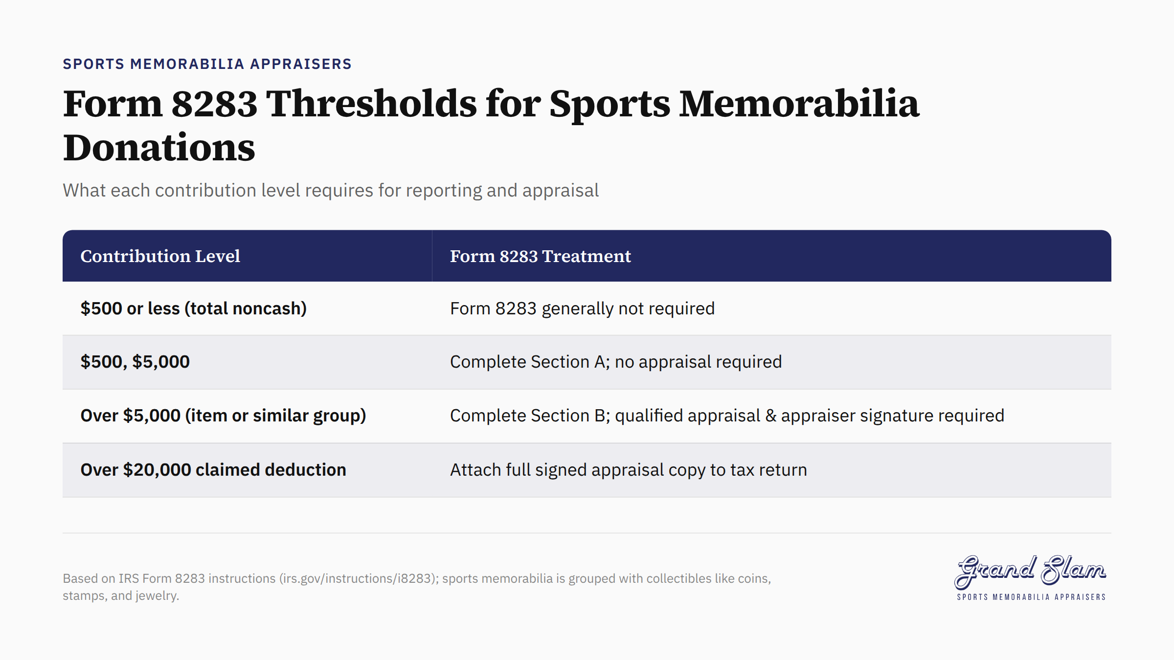 Form 8283 reporting thresholds for sports memorabilia donations by contribution level