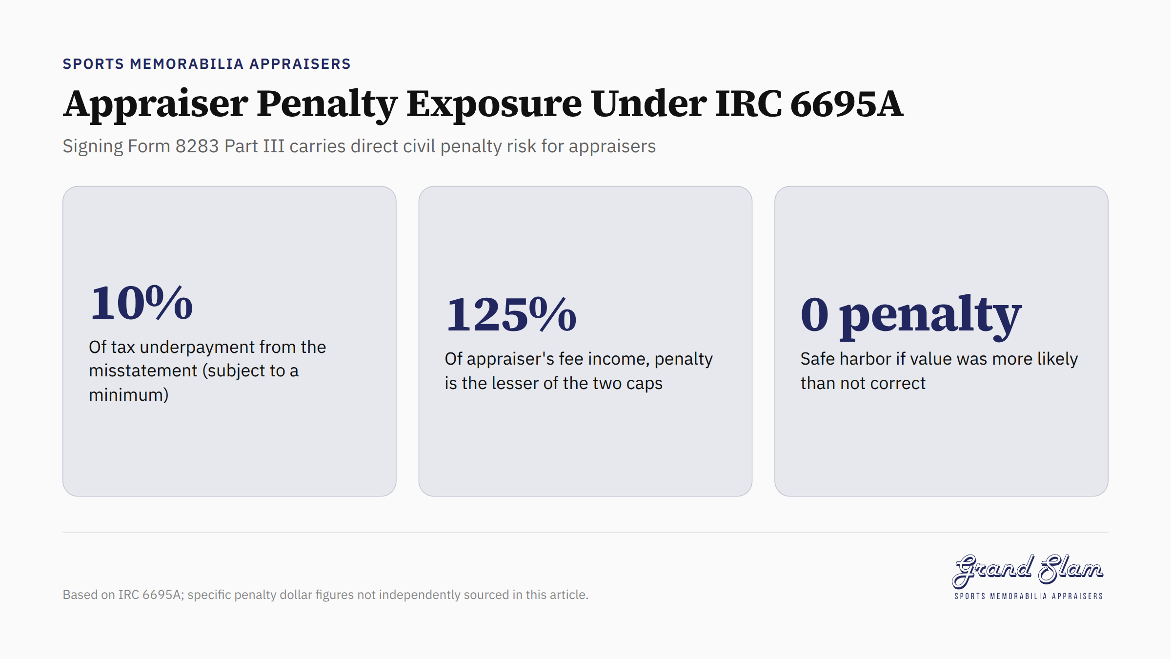 Appraiser penalty risk from signing Form 8283 Part III under IRC 6695A