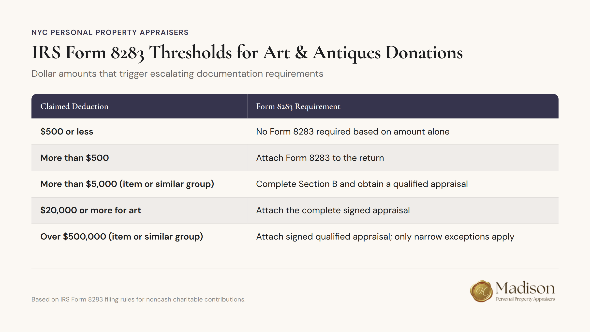 IRS Form 8283 donation thresholds chart showing documentation requirements for art and antiques by dollar amount