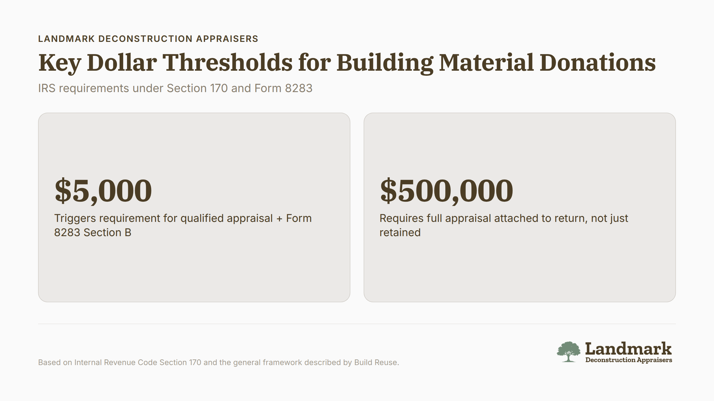 IRS Form 8283 donation thresholds for building materials chart