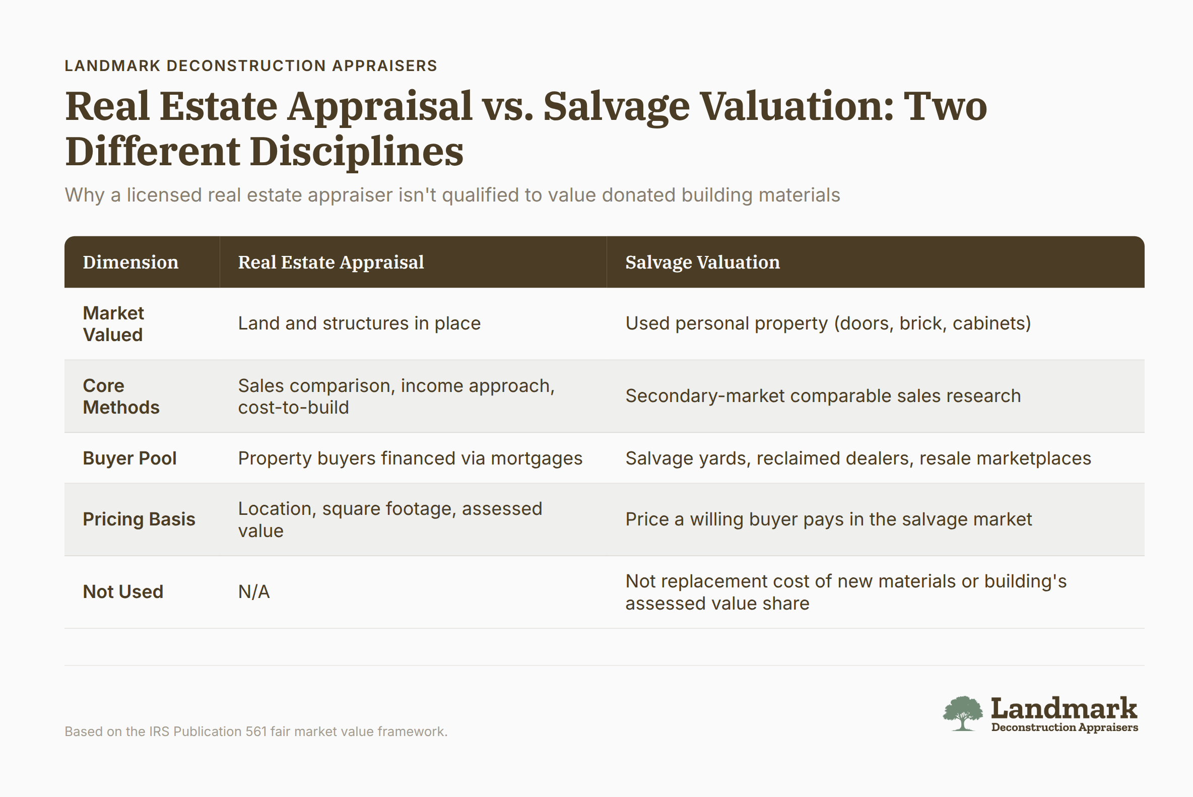 Licensed real estate appraiser and salvage materials valuator comparing two different appraisal disciplines