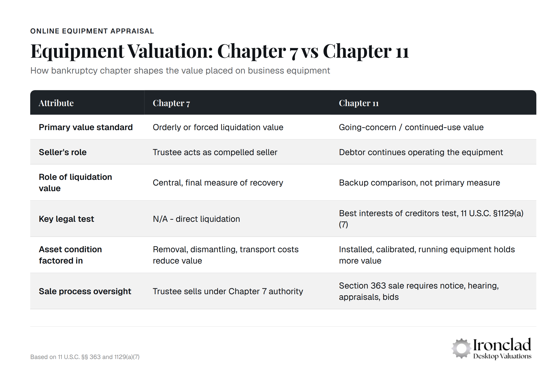 Bankruptcy chapter comparison chart showing equipment valuation differences between Chapter 7 and Chapter 11