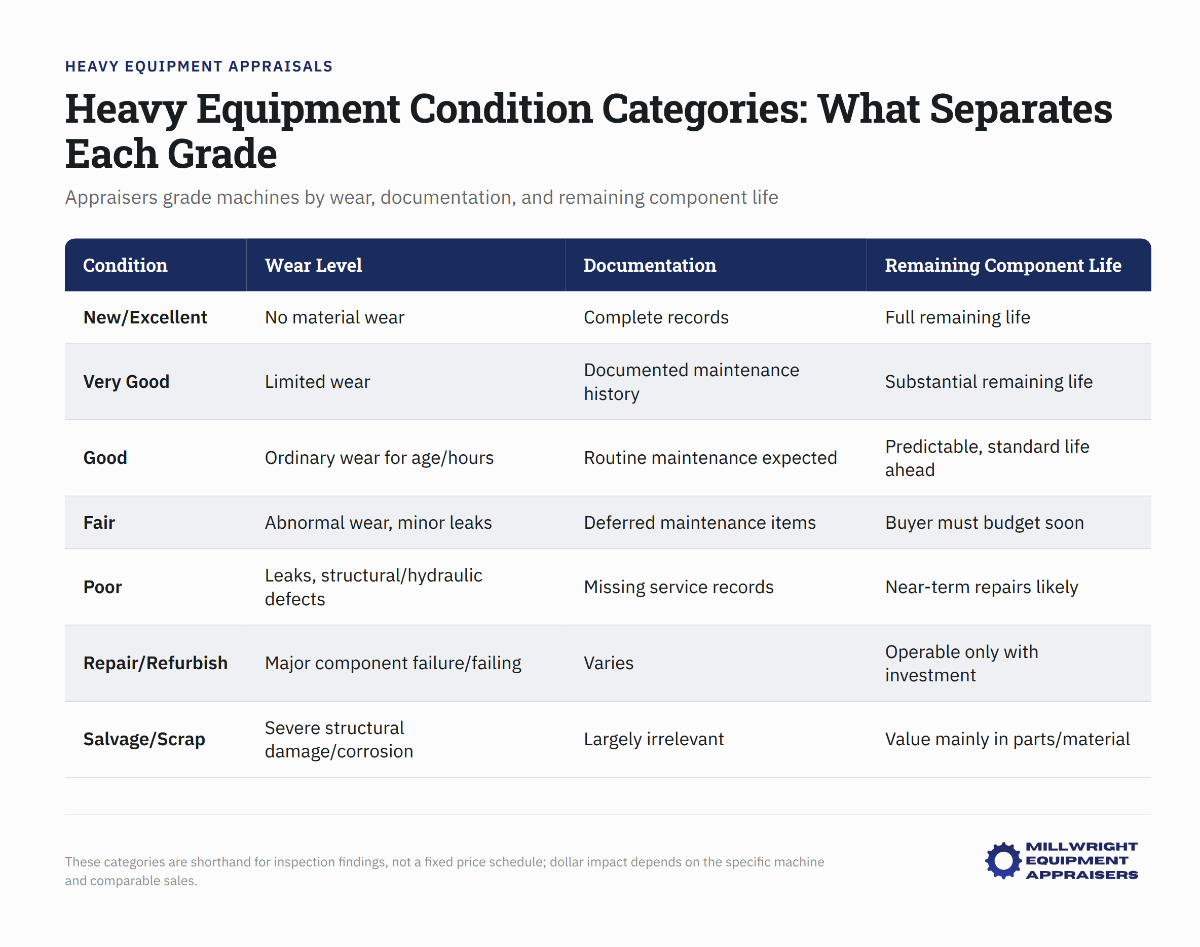 Heavy equipment grading chart showing condition categories based on wear, documentation, and component life