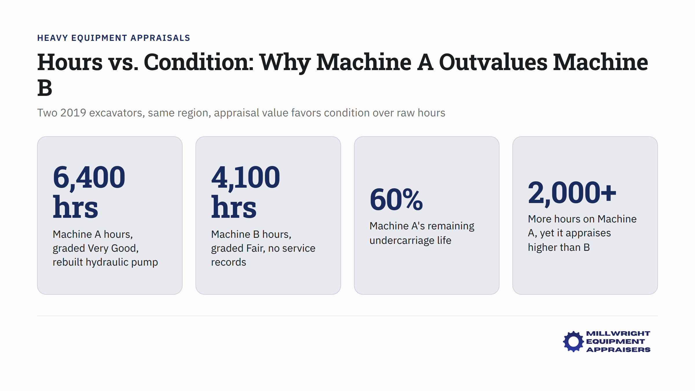 Two 2019 excavators compared by hours and condition metrics affecting resale value