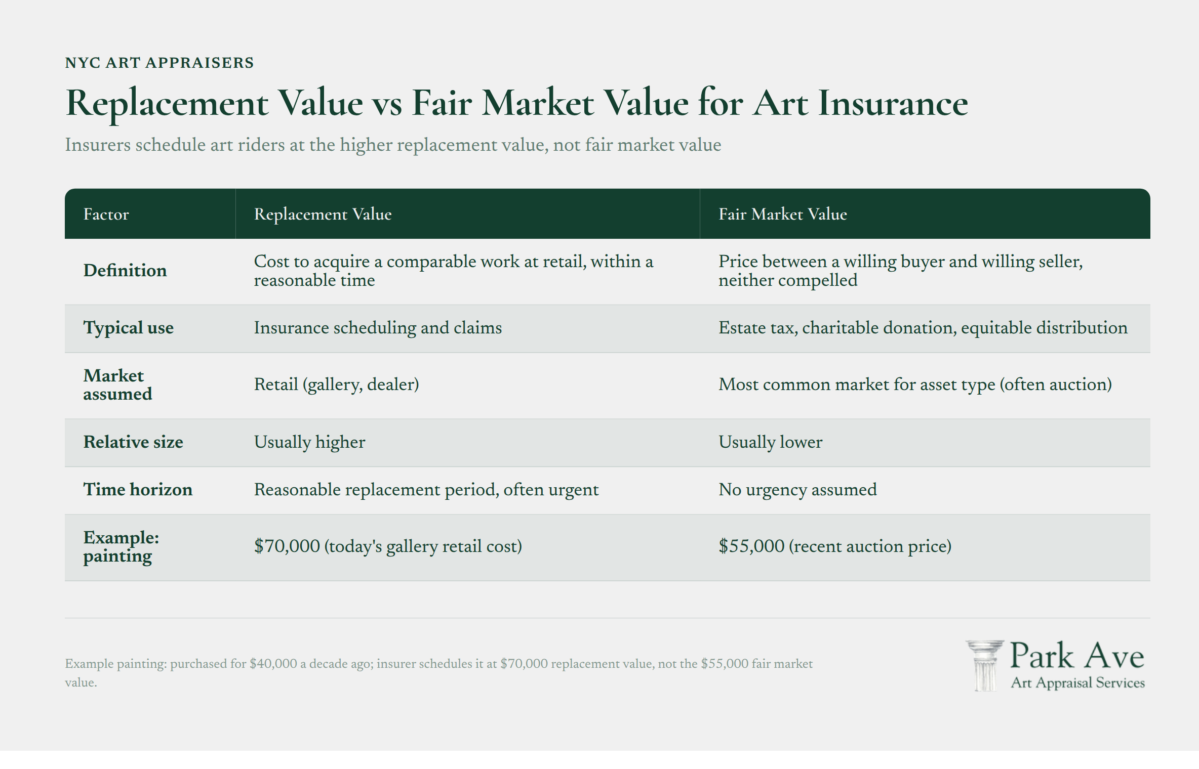Comparison chart showing replacement value exceeding fair market value for art insurance purposes