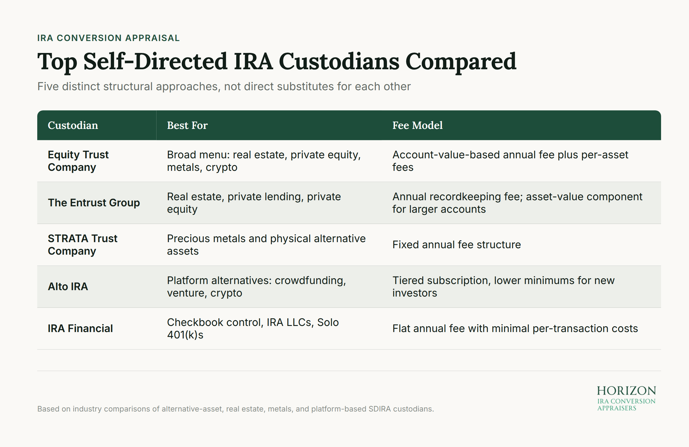 Five self-directed IRA custodian structural models comparison chart