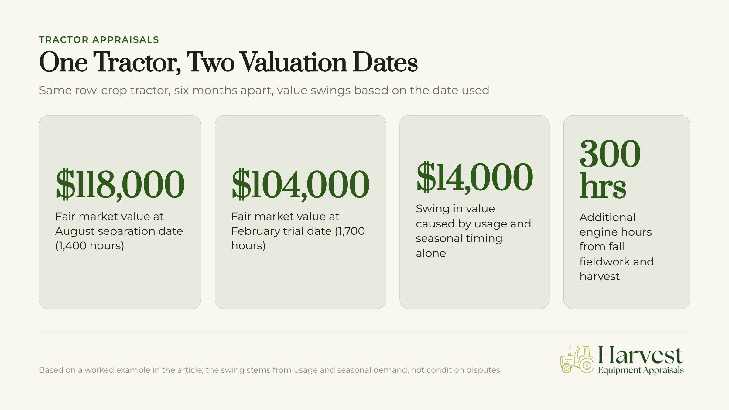 Row-crop tractor with valuation comparison showing price difference between two dates six months apart