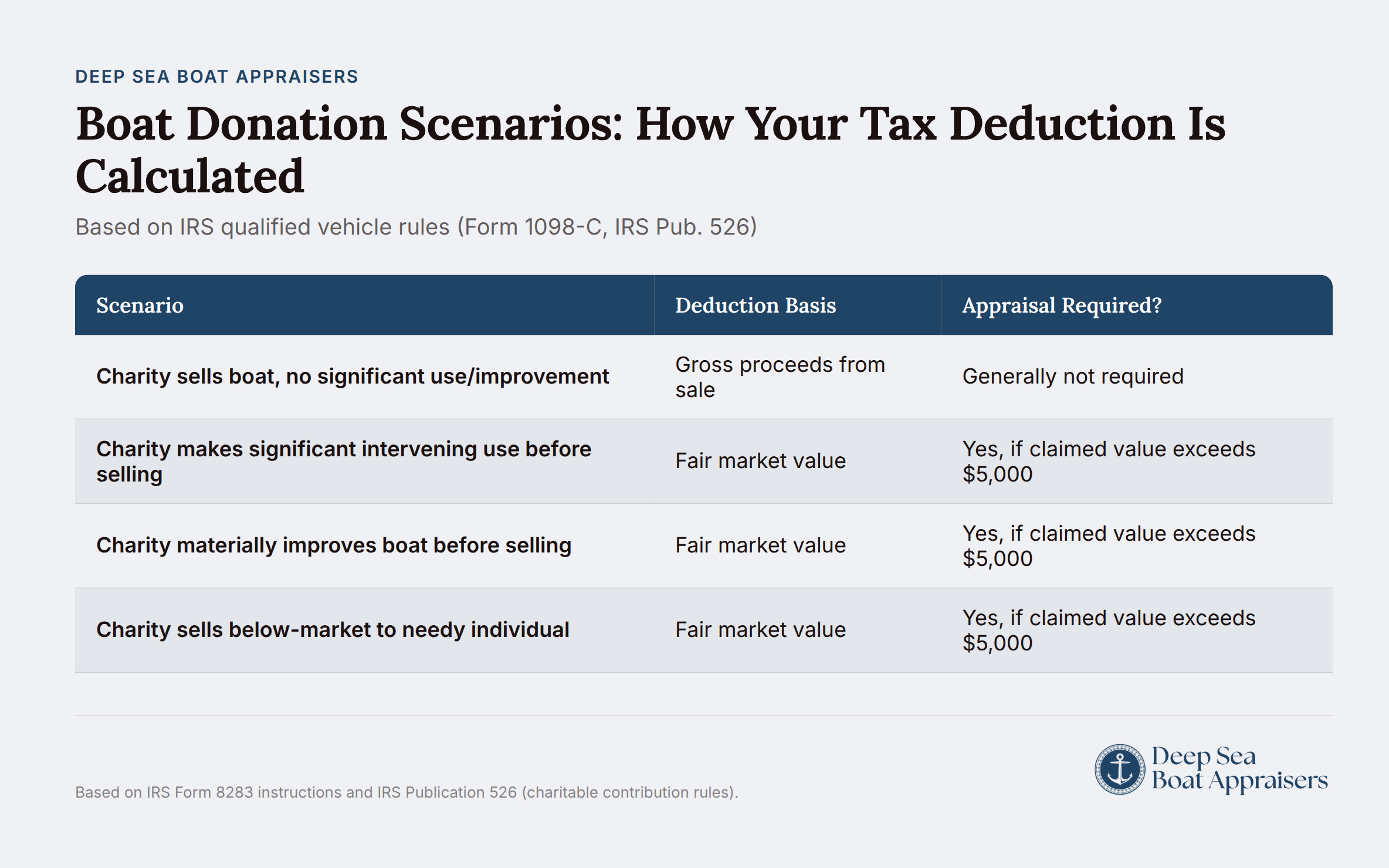 Infographic explaining boat donation tax deduction calculations under IRS qualified vehicle rules