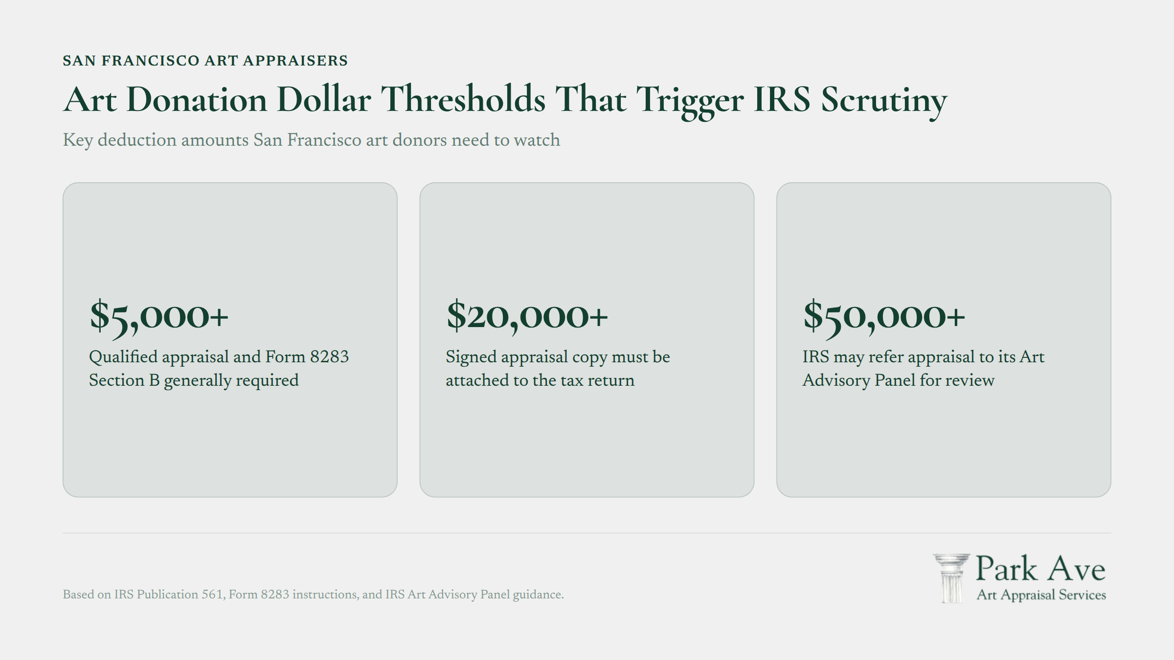 Tax deduction thresholds chart for art donations with IRS scrutiny levels