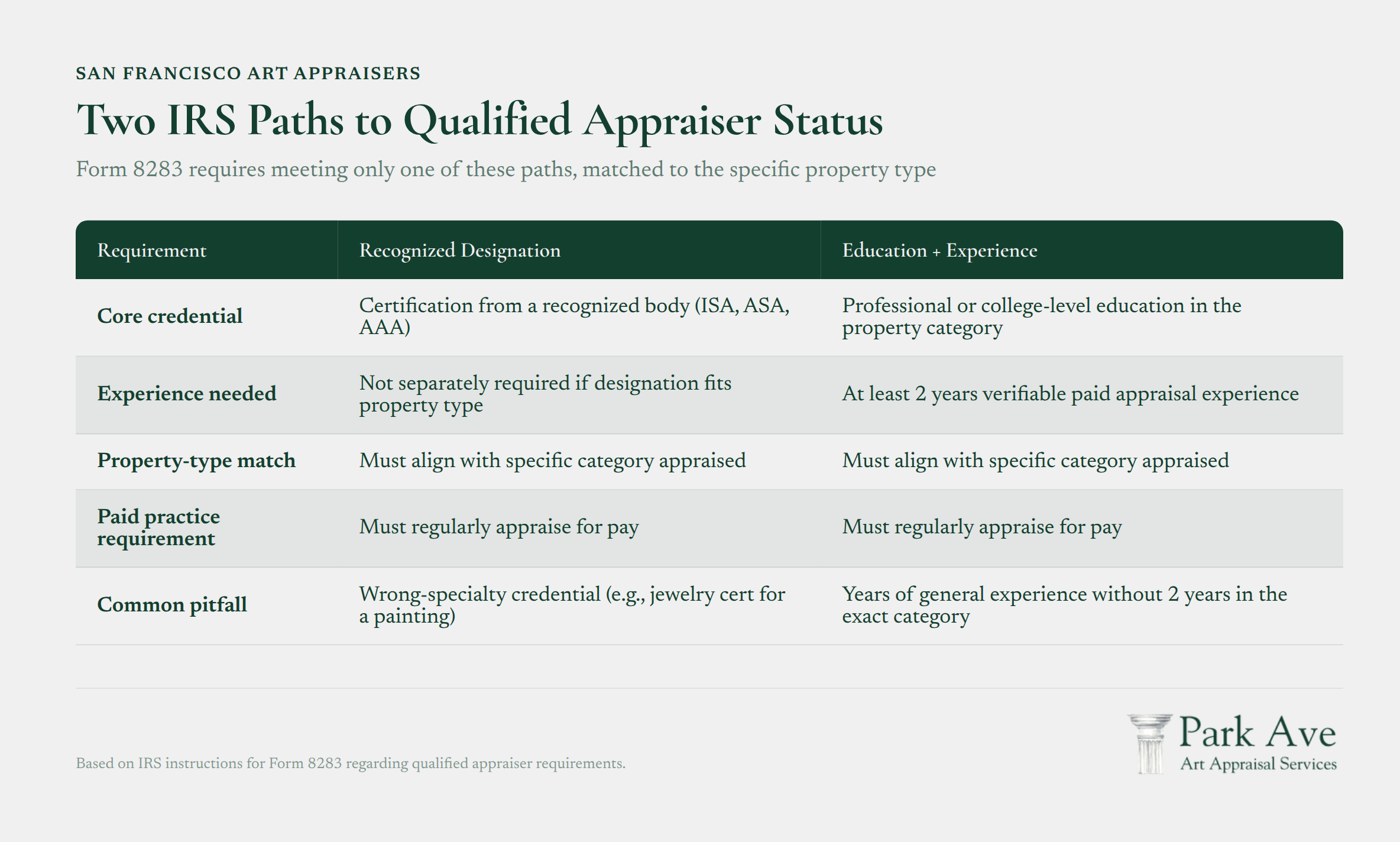 Two paths to IRS qualified appraiser status for Form 8283 by property type