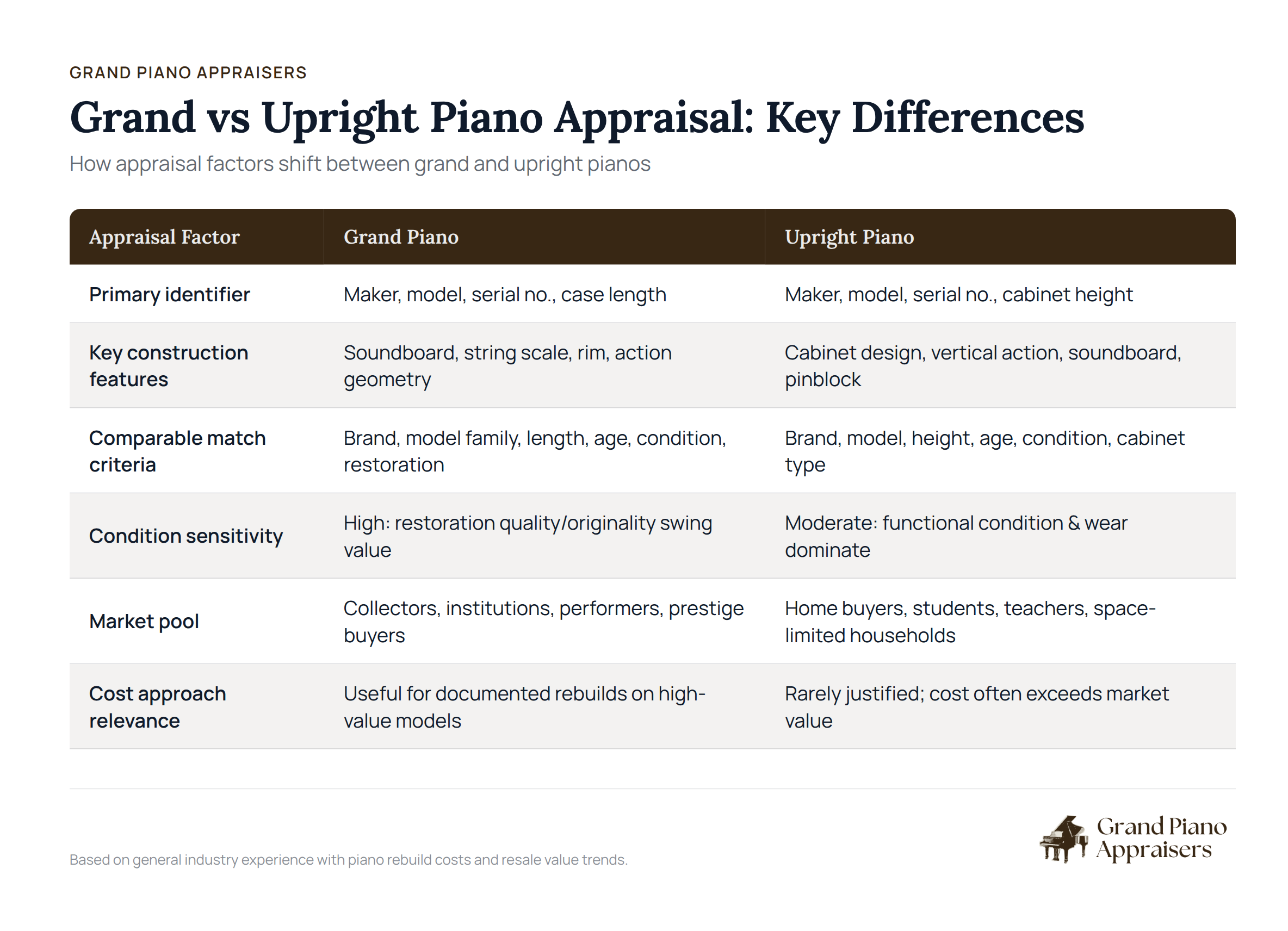 Grand and upright piano comparison chart showing appraisal factors and key differences