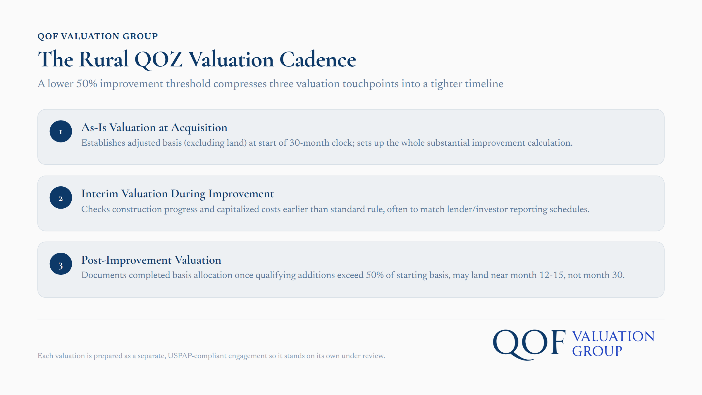 Rural QOZ valuation timeline showing three compressed valuation touchpoints with lower 50% improvement threshold