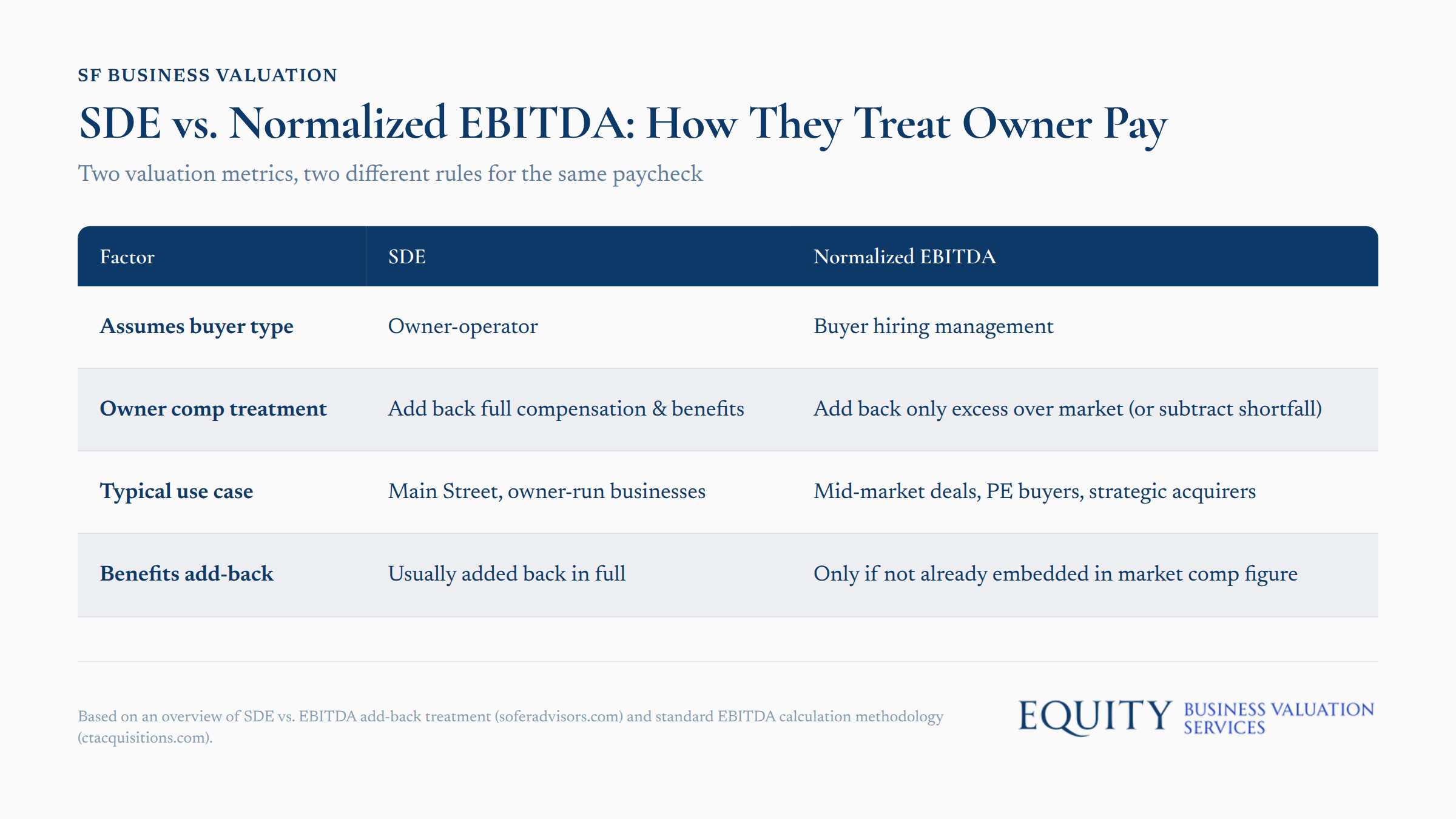 SDE vs. Normalized EBITDA comparison chart showing owner compensation treatment differences