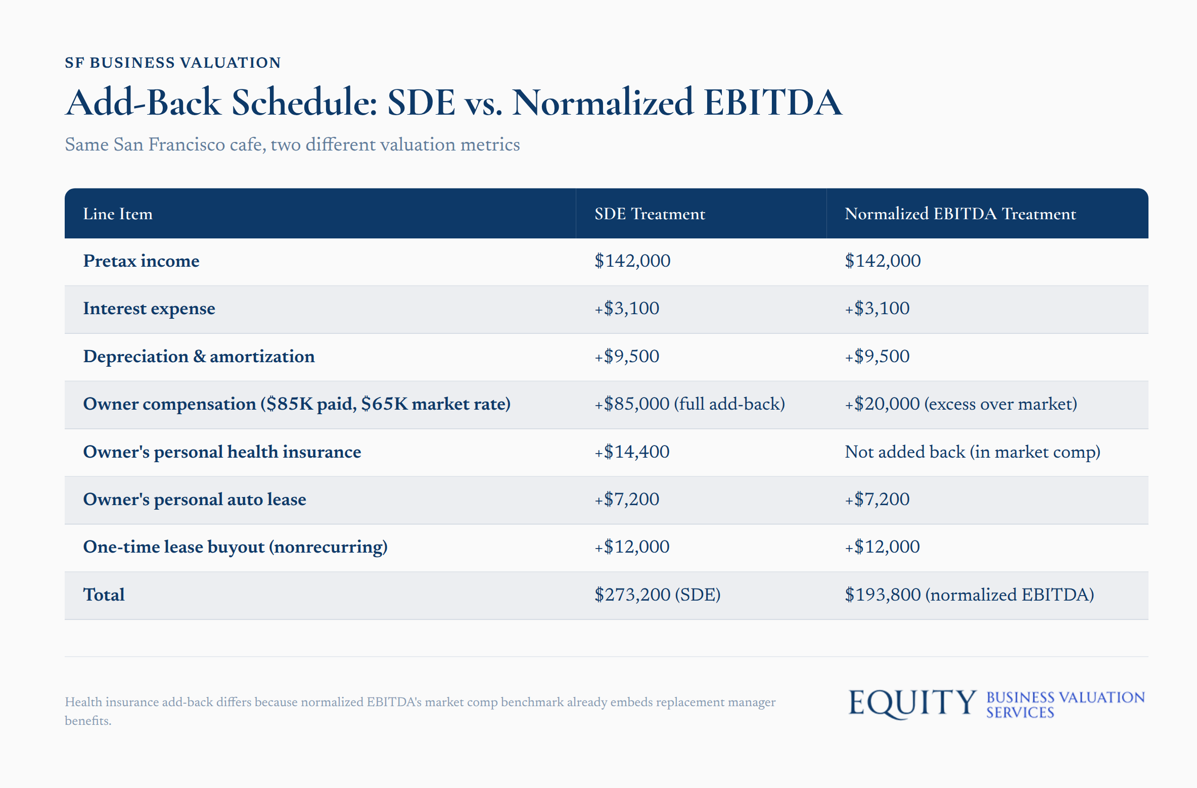 Add-back schedule comparing SDE and normalized EBITDA for a San Francisco cafe valuation