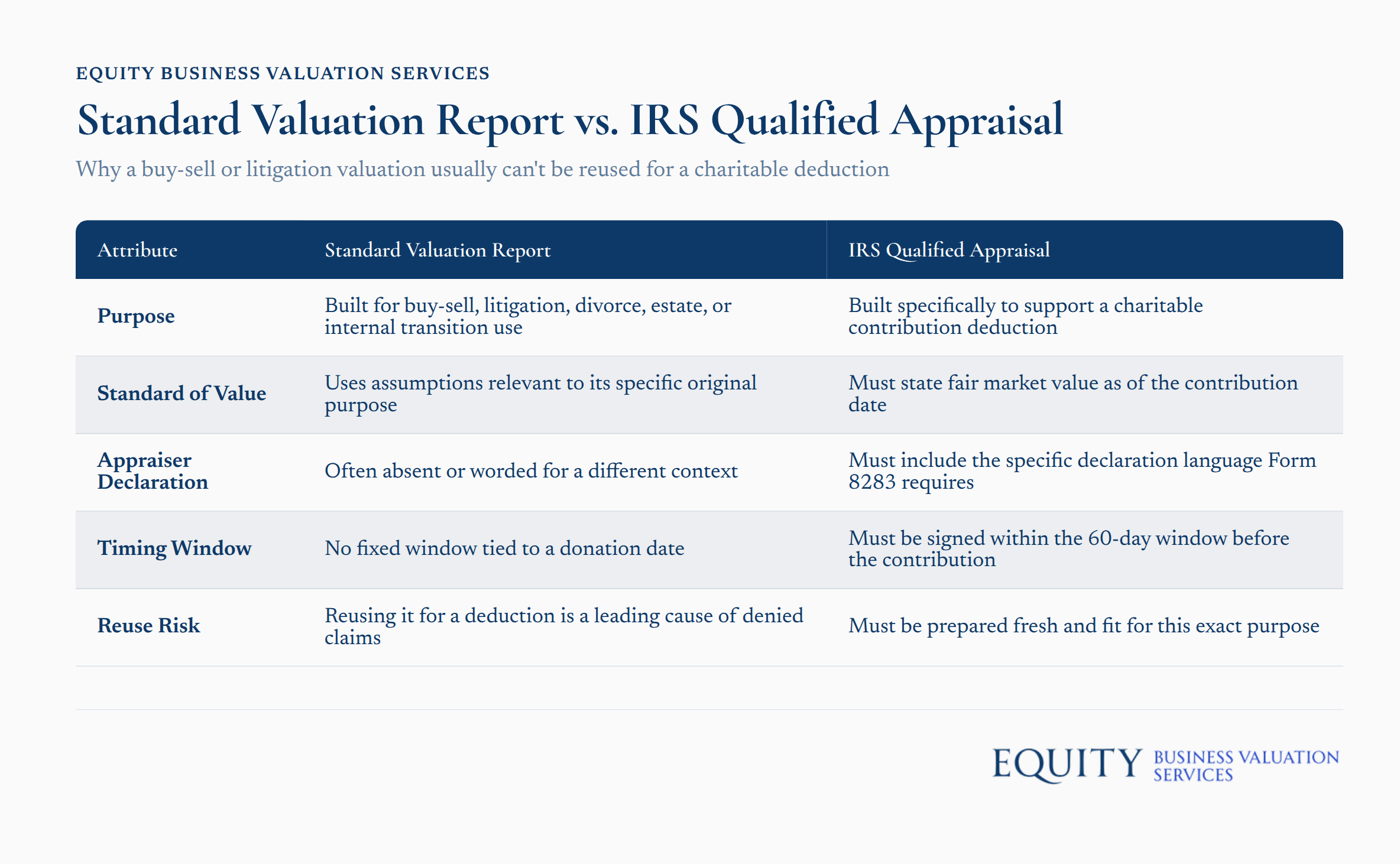 Comparison chart showing differences between Standard Valuation Report and IRS Qualified Appraisal for business valuations