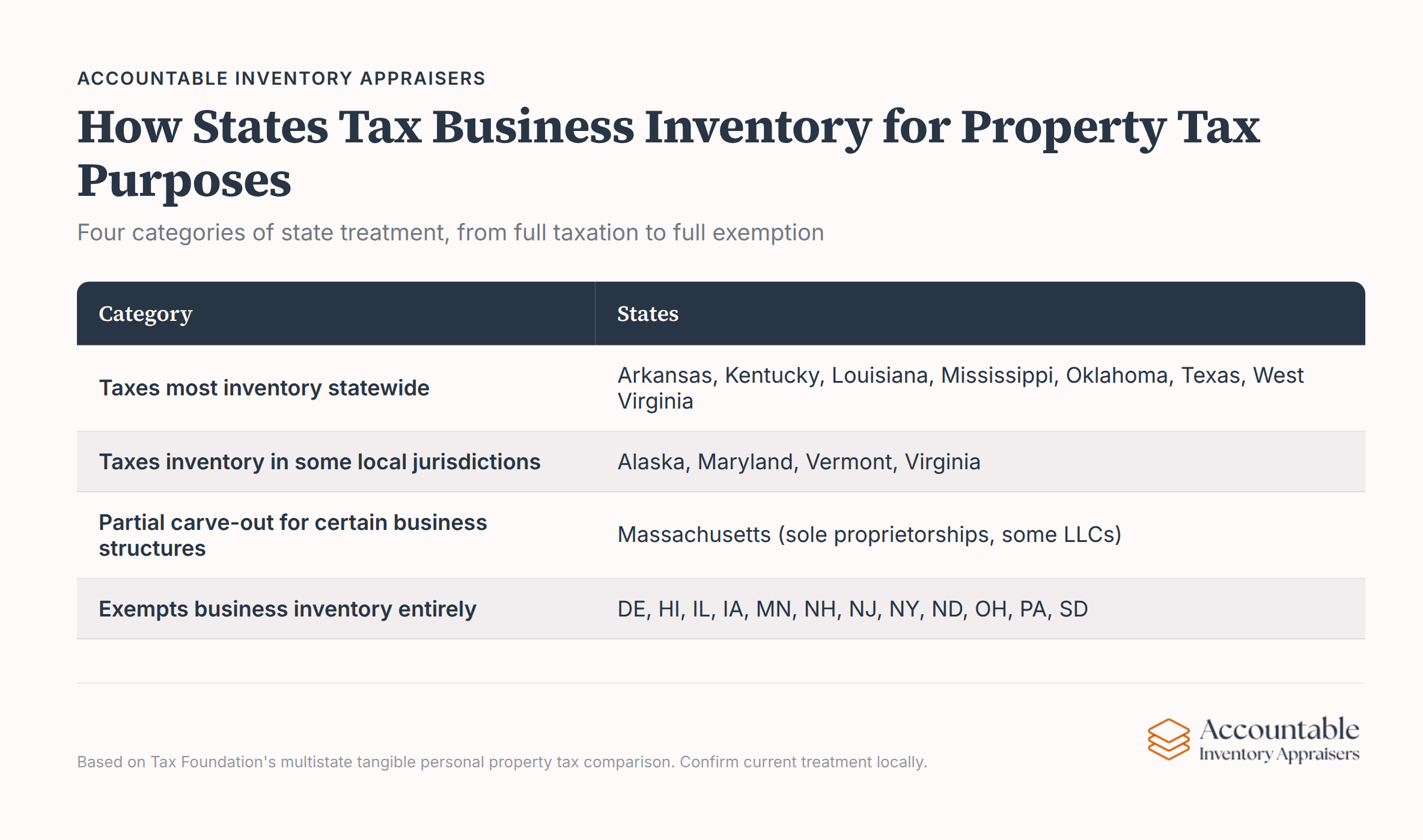 Map showing four state categories of business inventory taxation: fully taxed, partially taxed, lightly taxed, and fully exempt