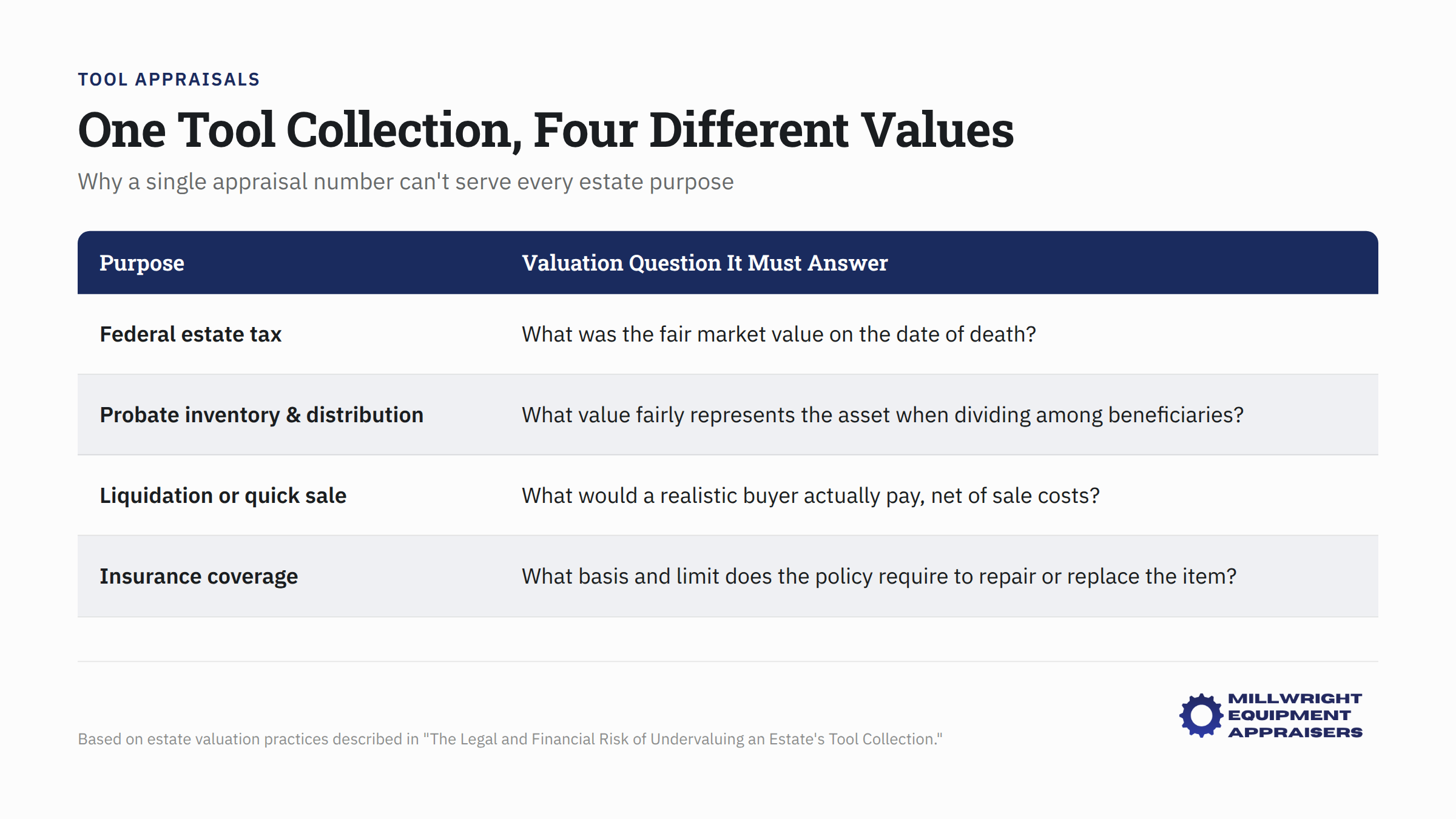 Single appraisal value compared across estate, insurance, tax, and donation purposes