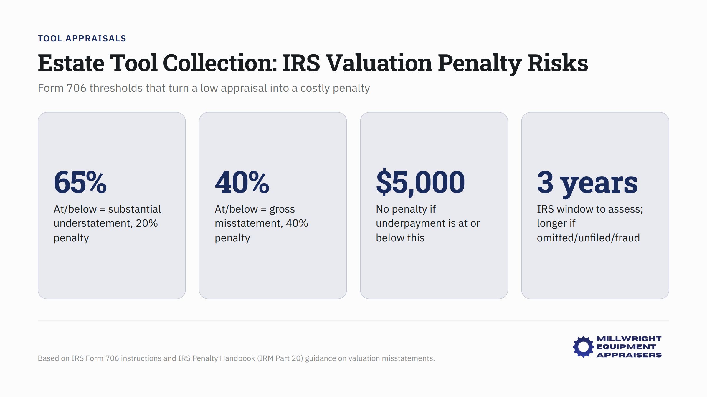 IRS Form 706 estate valuation thresholds with penalty risk chart for tool appraisals