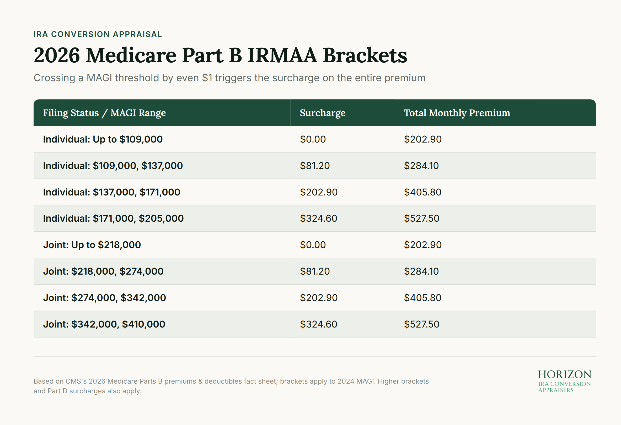 2026 Medicare Part B IRMAA income brackets showing surcharge thresholds and premium impacts