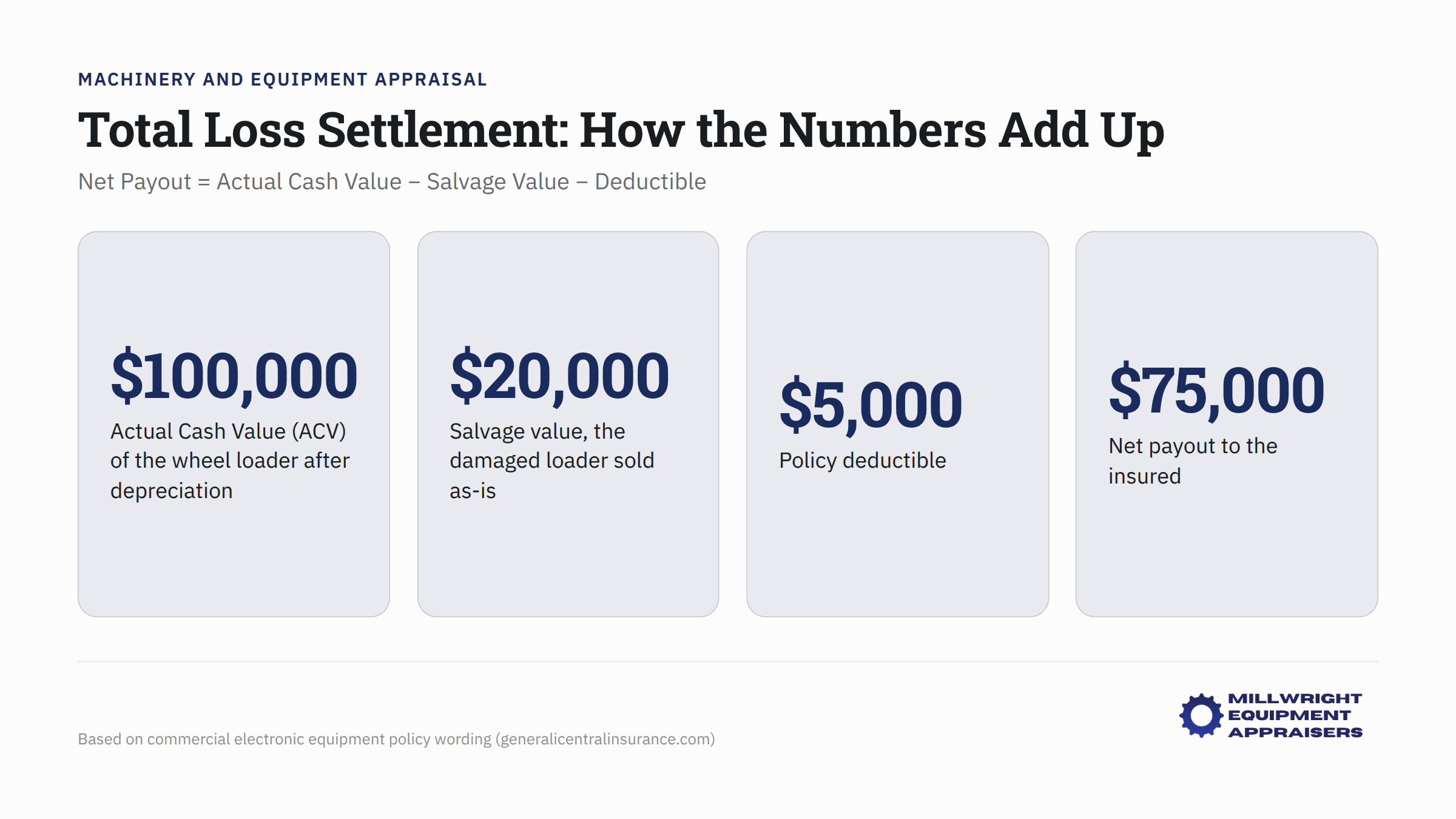 Total loss settlement formula showing net payout calculation with actual cash value, salvage value, and deductible