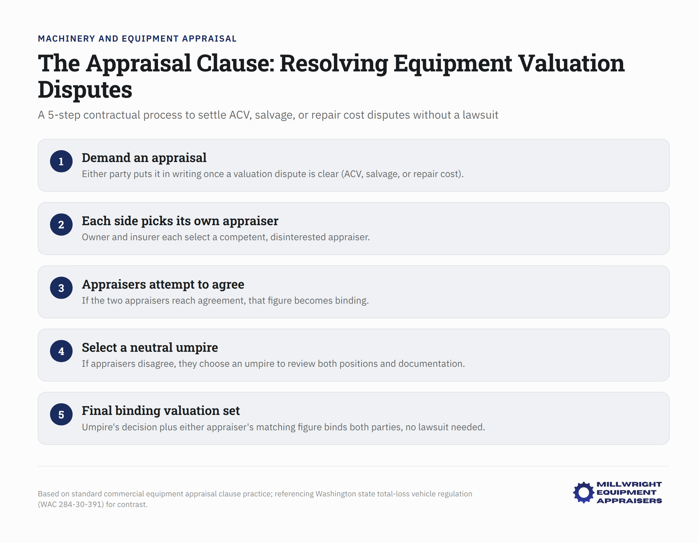 Appraisal Clause infographic showing 5-step process for resolving equipment valuation disputes