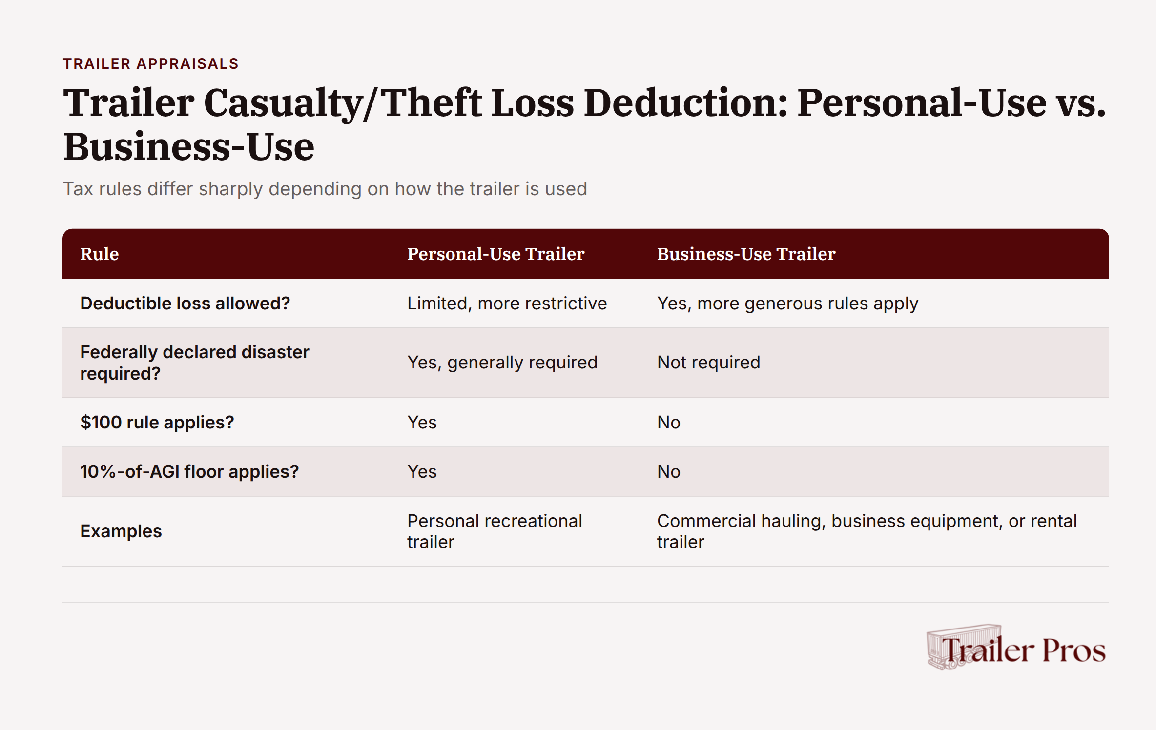 Trailer casualty and theft loss deduction comparison chart for personal-use versus business-use trailers