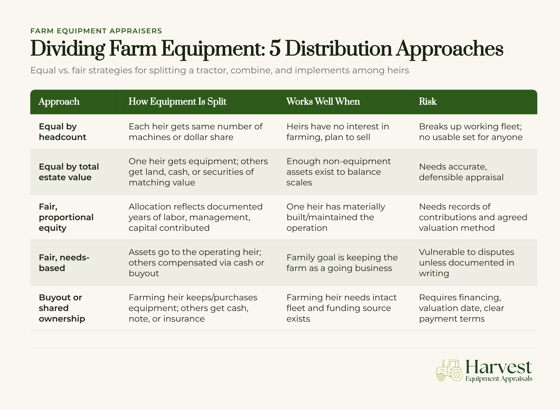 Farm equipment distribution comparison chart showing five methods for dividing tractor, combine, and implements among heirs