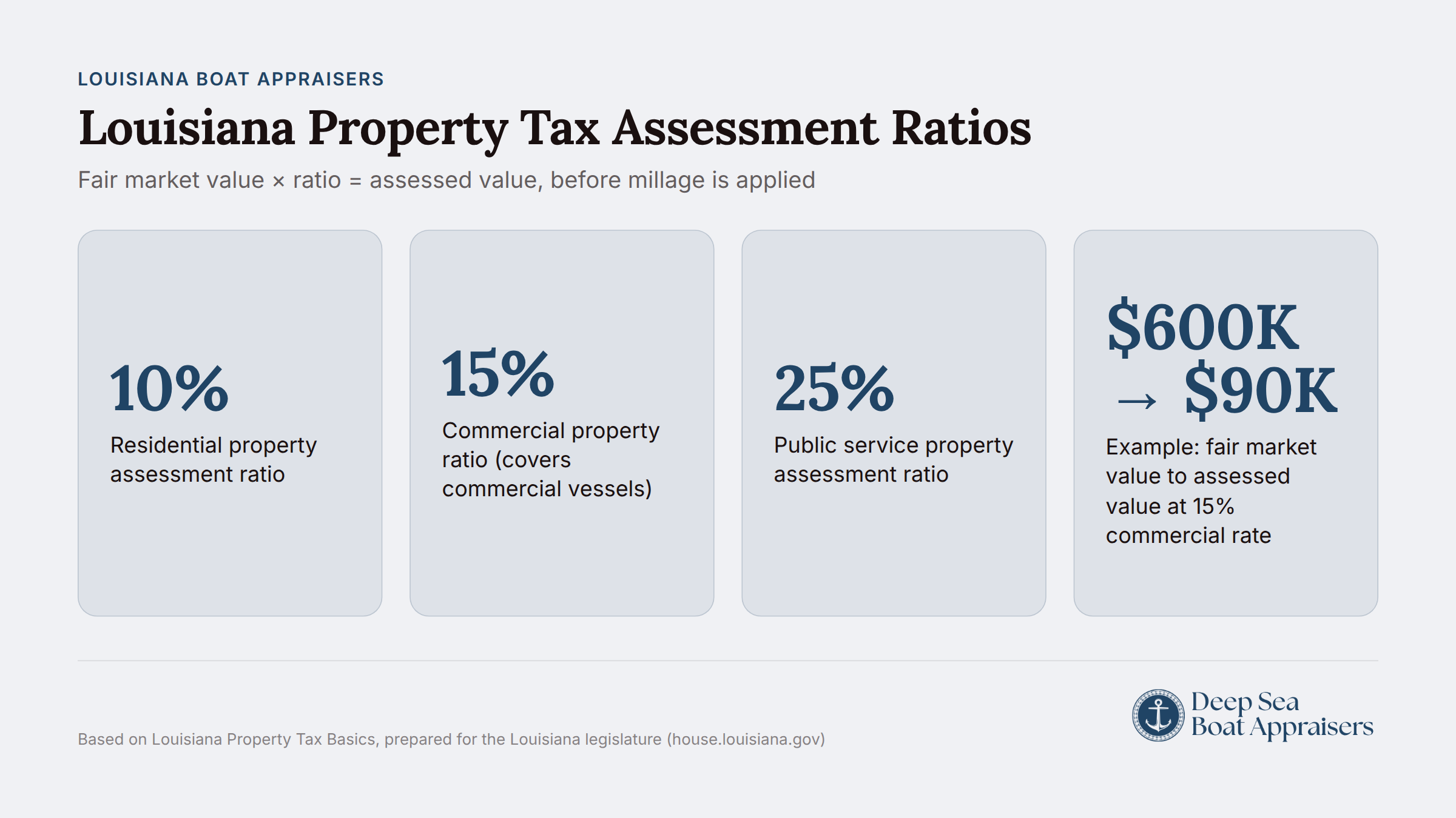 Louisiana property tax assessment ratio formula showing fair market value multiplied by ratio equals assessed value