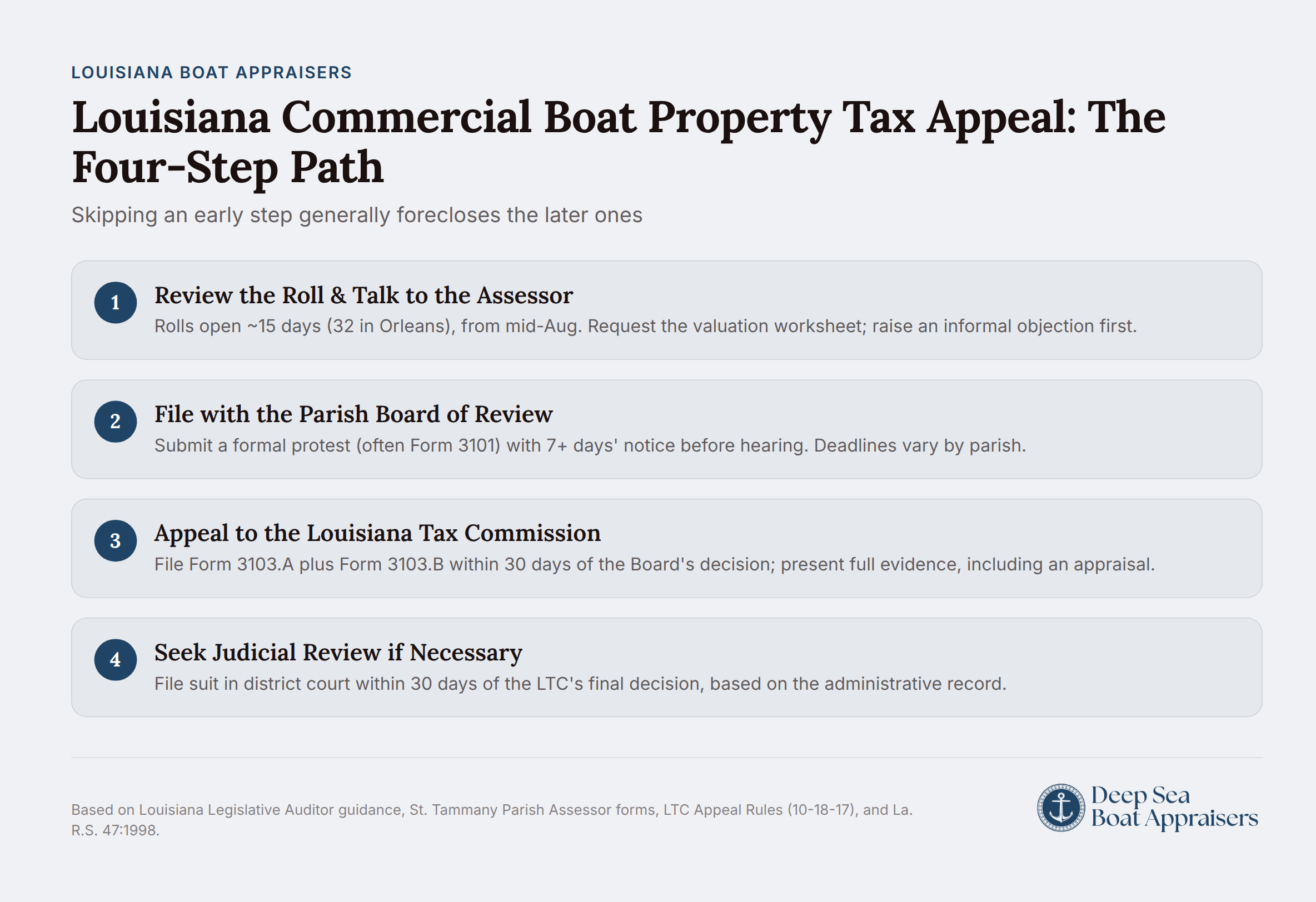 Louisiana commercial boat property tax appeal process with four sequential steps