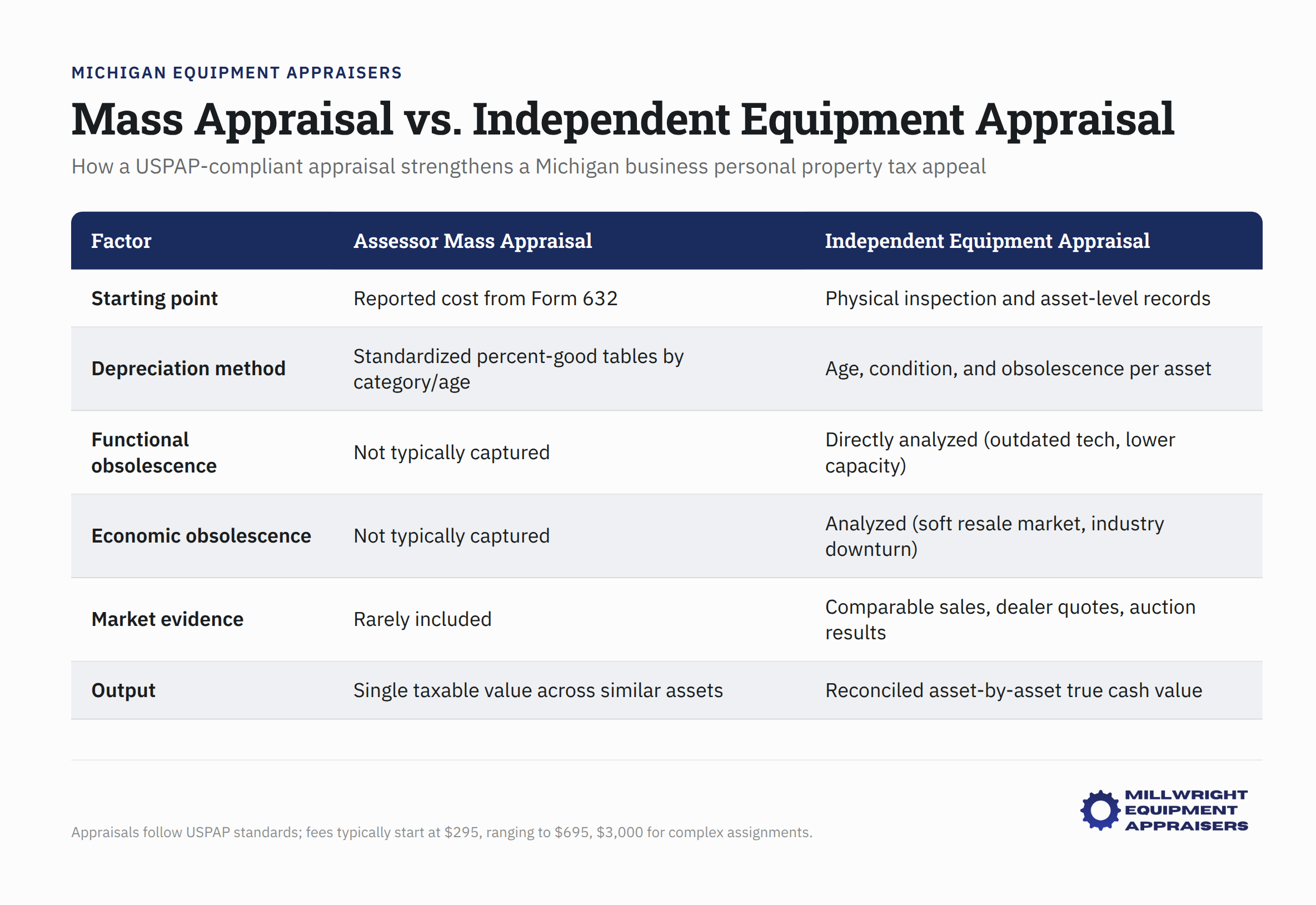 USPAP-compliant independent equipment appraisal compared to mass appraisal methods for Michigan business tax appeal