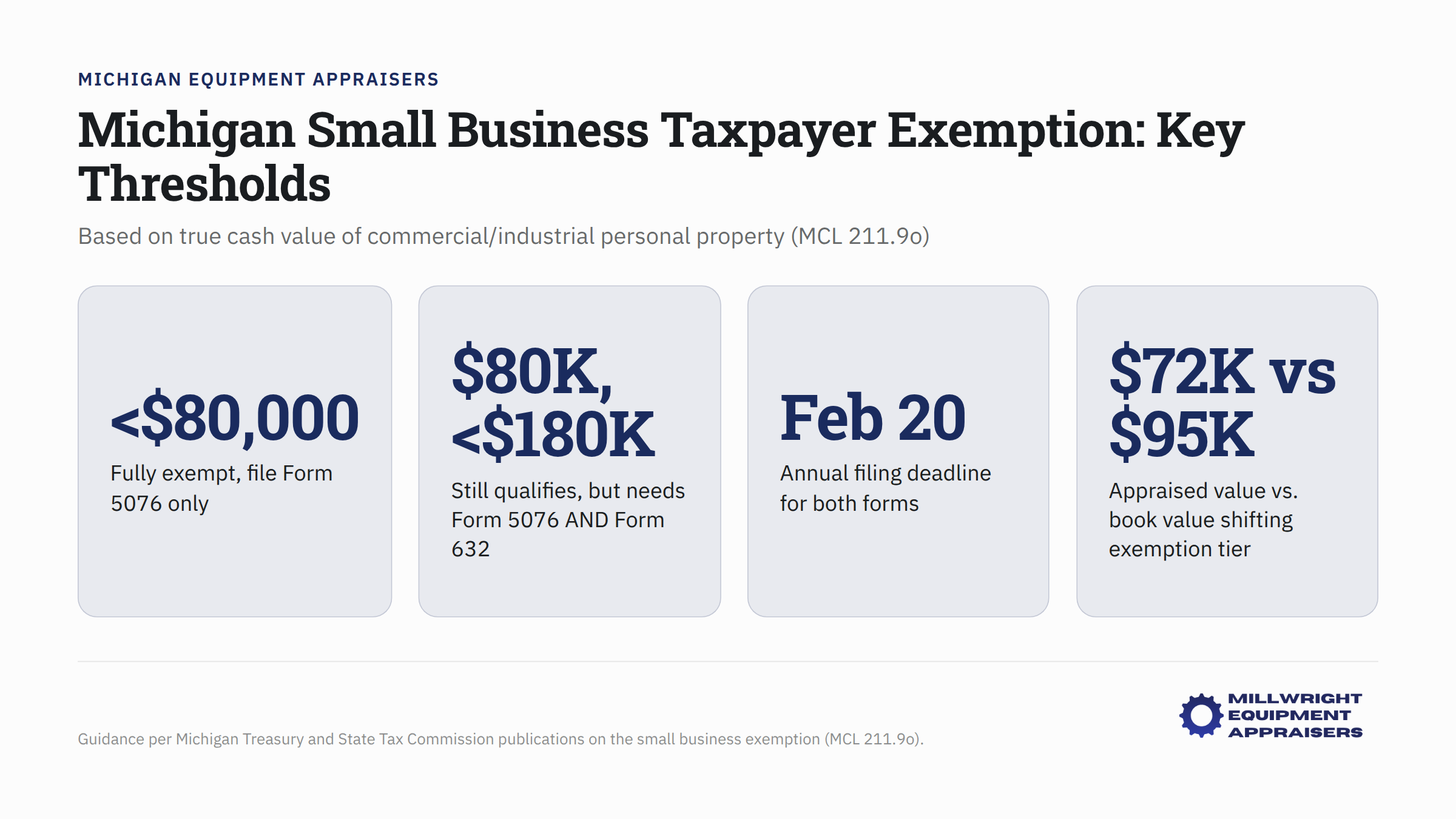 Michigan small business taxpayer exemption thresholds based on commercial/industrial property value