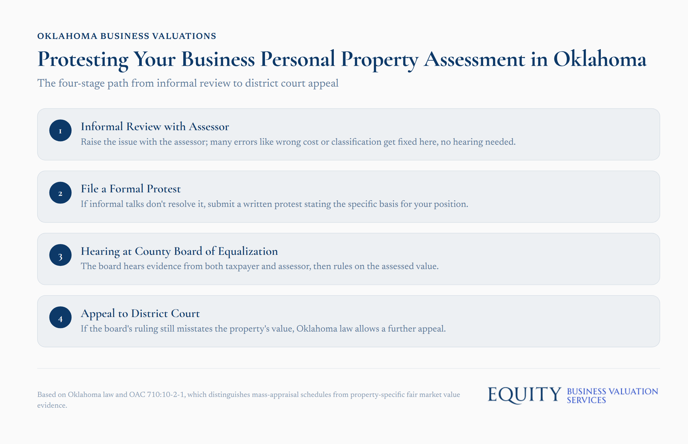 Four-stage appeal process for Oklahoma business personal property assessment disputes