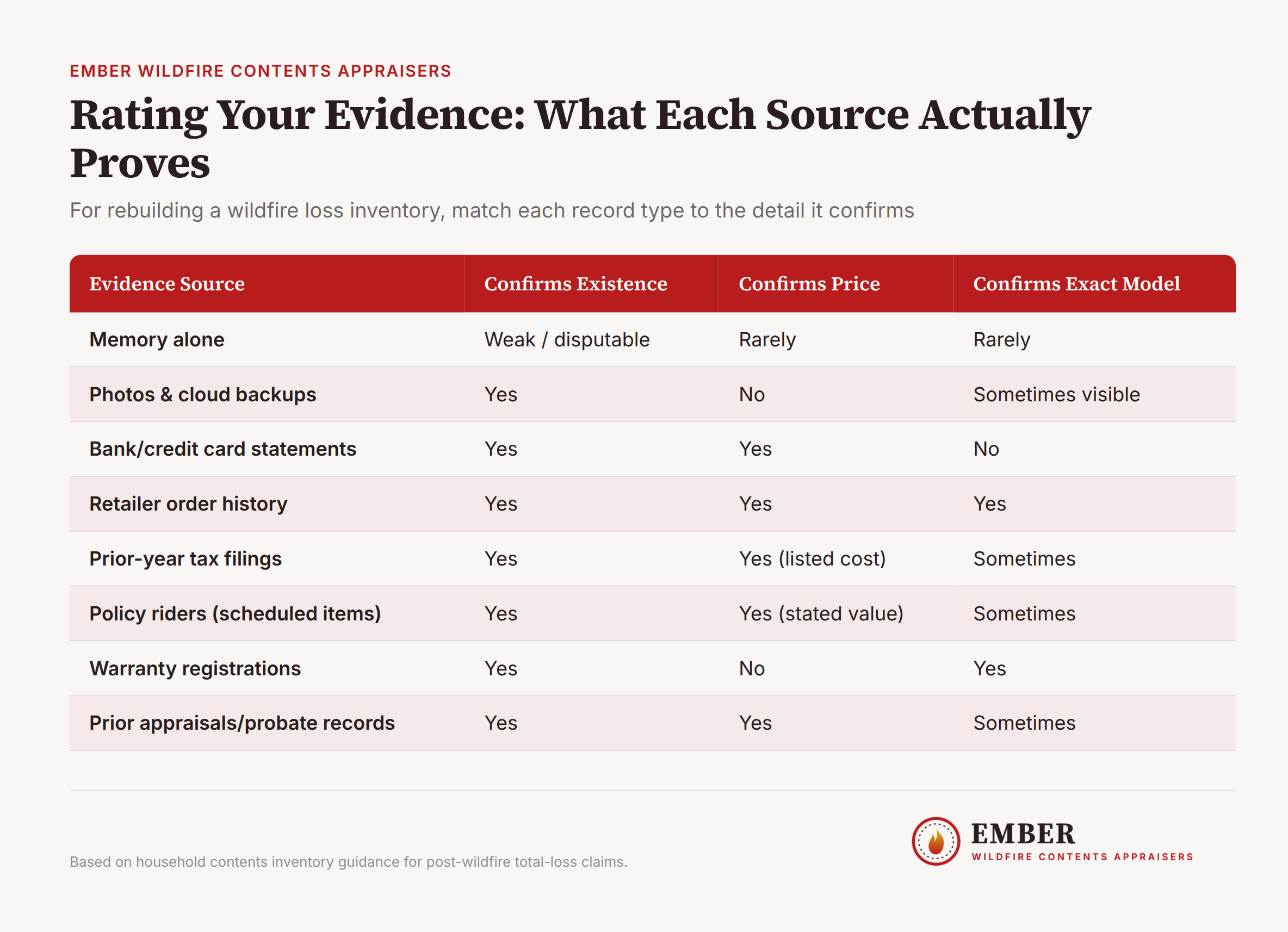 Rating Your Evidence: source types matched to inventory details they verify