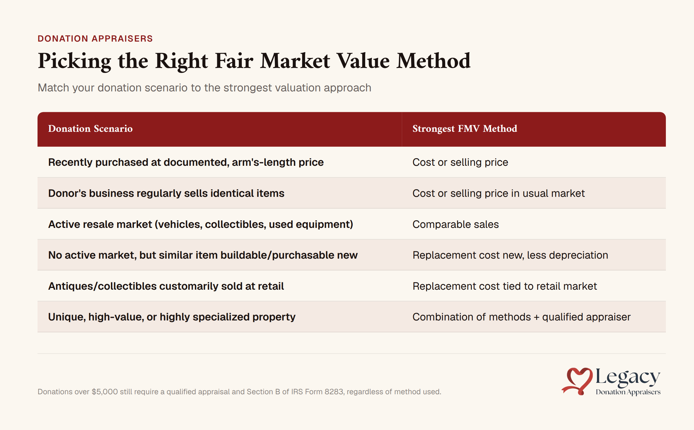 Donation valuation methods matching guide with scenarios