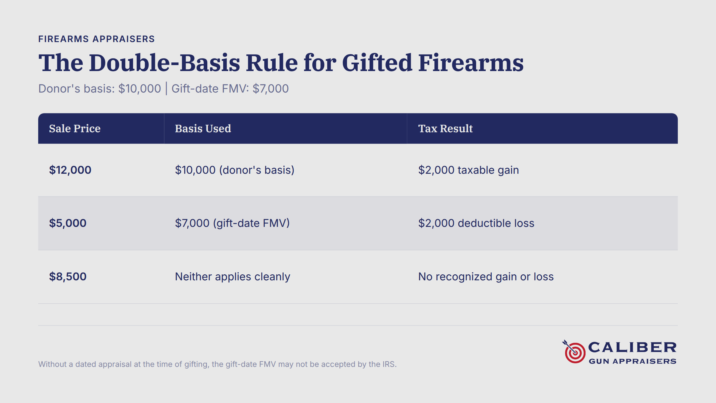 Double-Basis Rule for gifted firearms showing donor basis of $10,000 and gift-date fair market value of $7,000