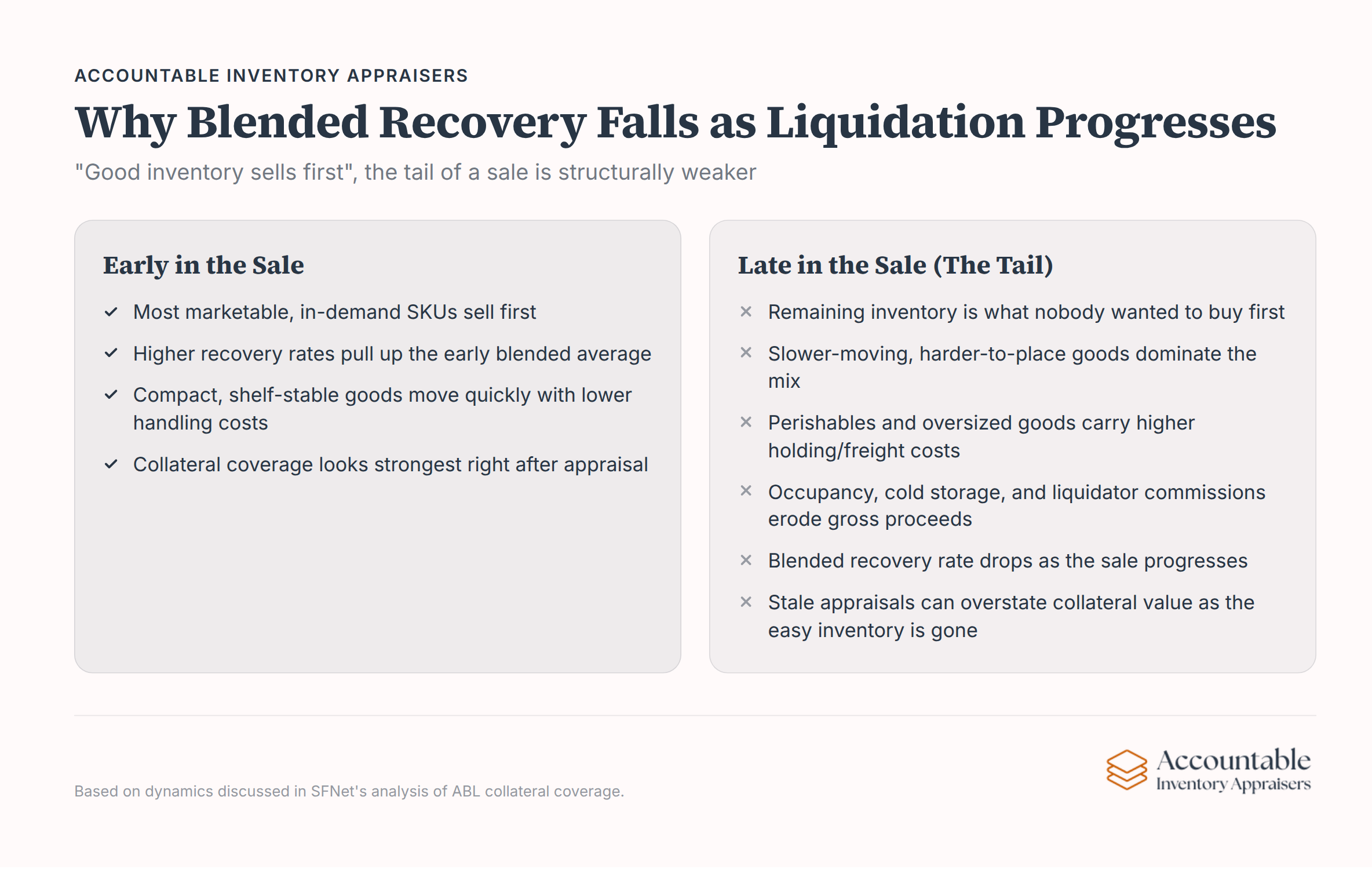 Blended recovery declining through liquidation stages showing strongest sales early, weakest inventory remaining